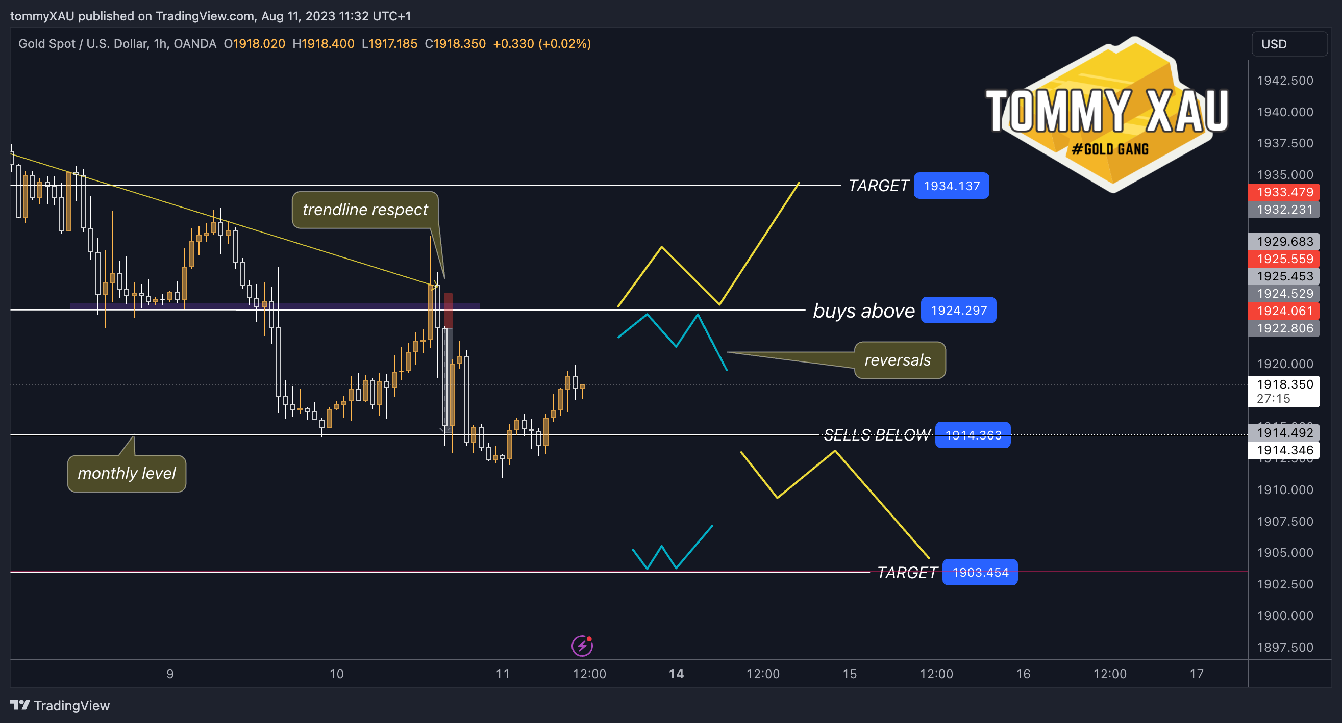 OANDA:XAUUSD Chart Image by tommyXAU