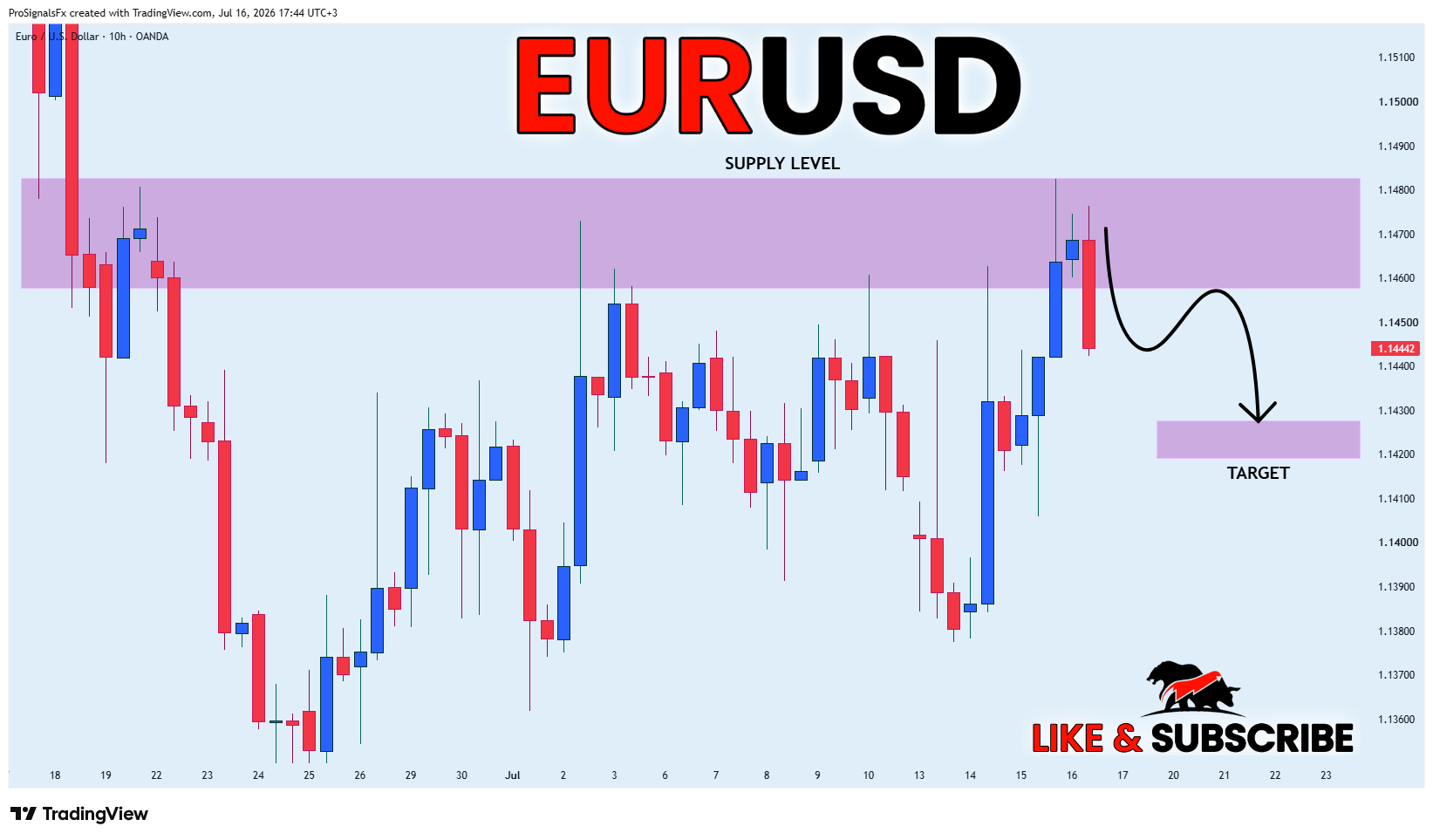 OANDA:EURUSD Chart Image by ProSignalsFx