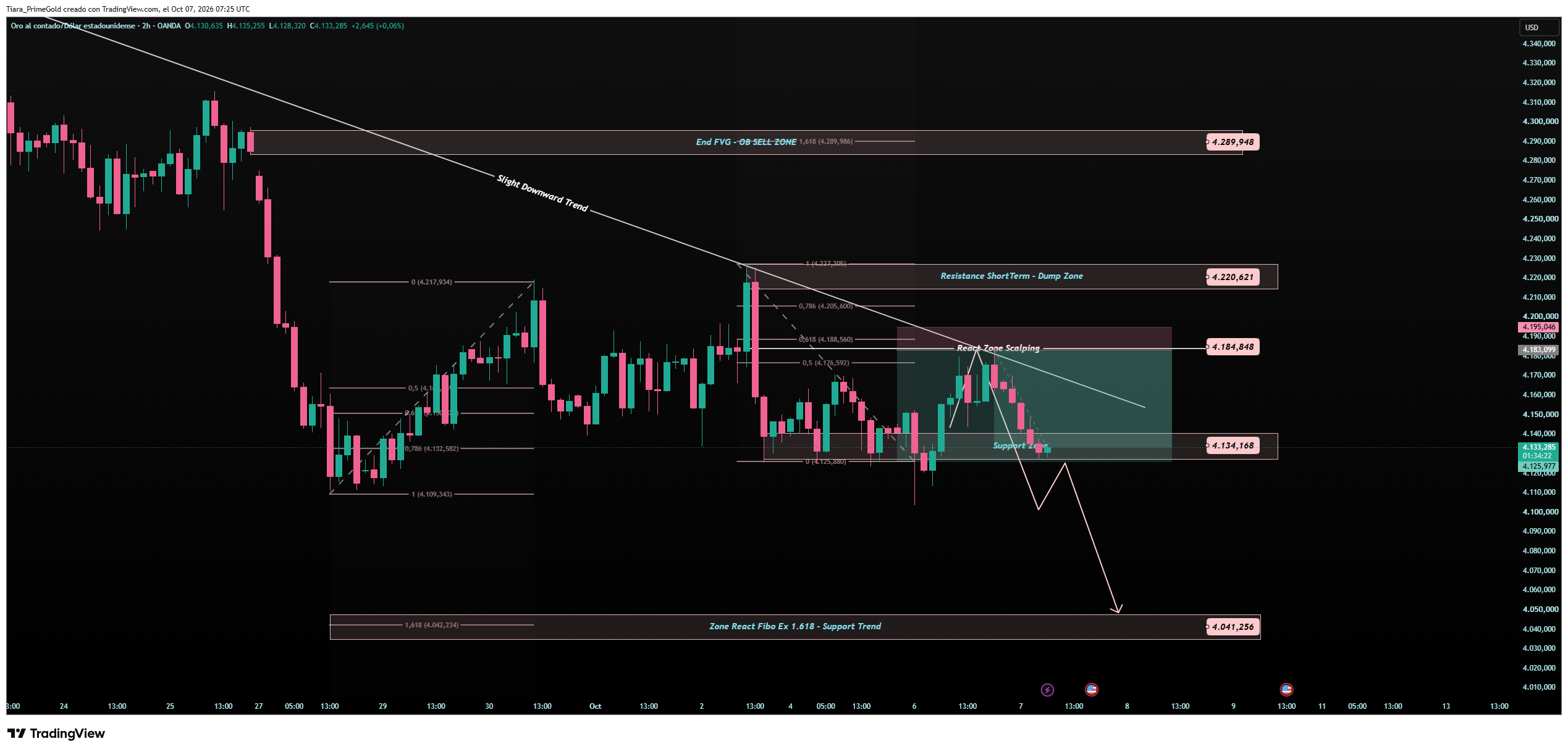 OANDA:XAUUSD Chart Image by Tiara_PrimeGold