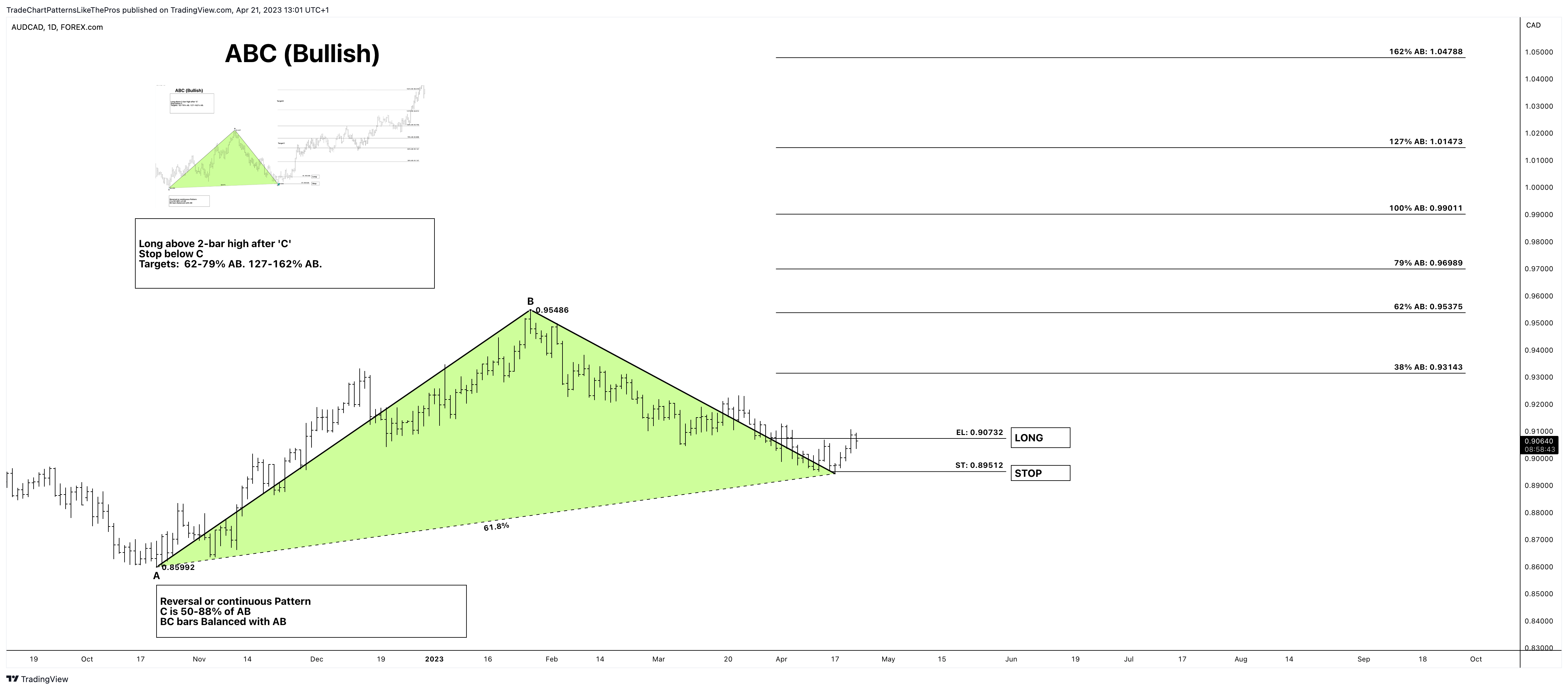FOREXCOM:AUDCAD Chart Image by TradeChartPatternsLikeThePros