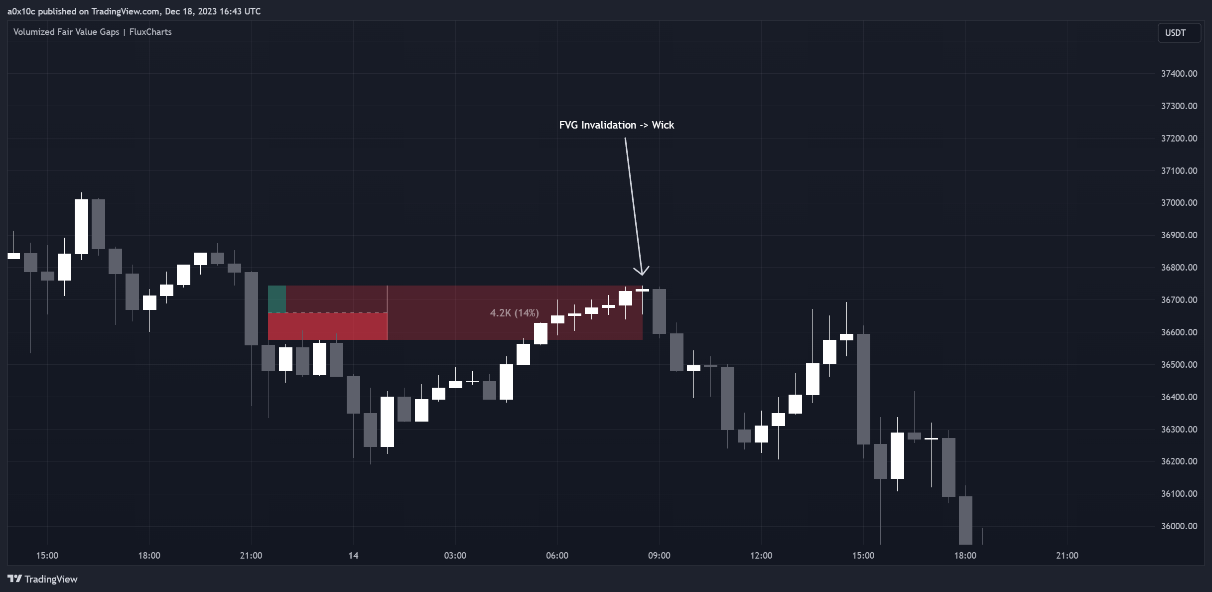 BINANCE:BTCUSDT Chartbild von Lynext