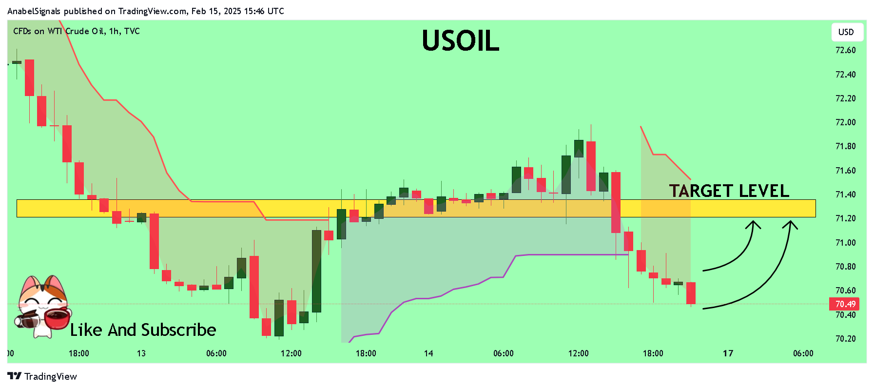 TVC:USOIL Immagine del grafico by AnabelSignals