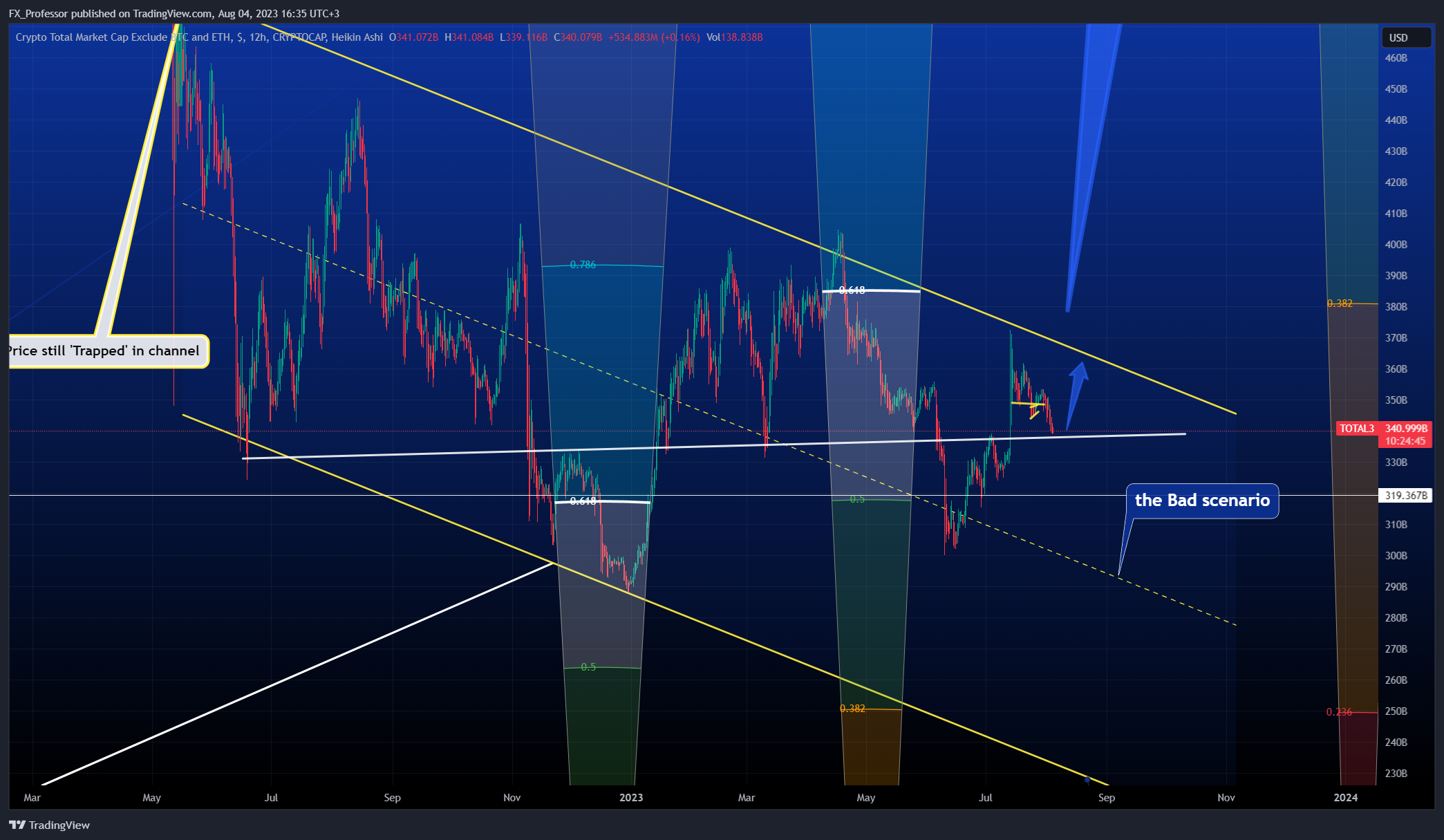 CRYPTOCAP:TOTAL3 Chart Image by FX_Professor
