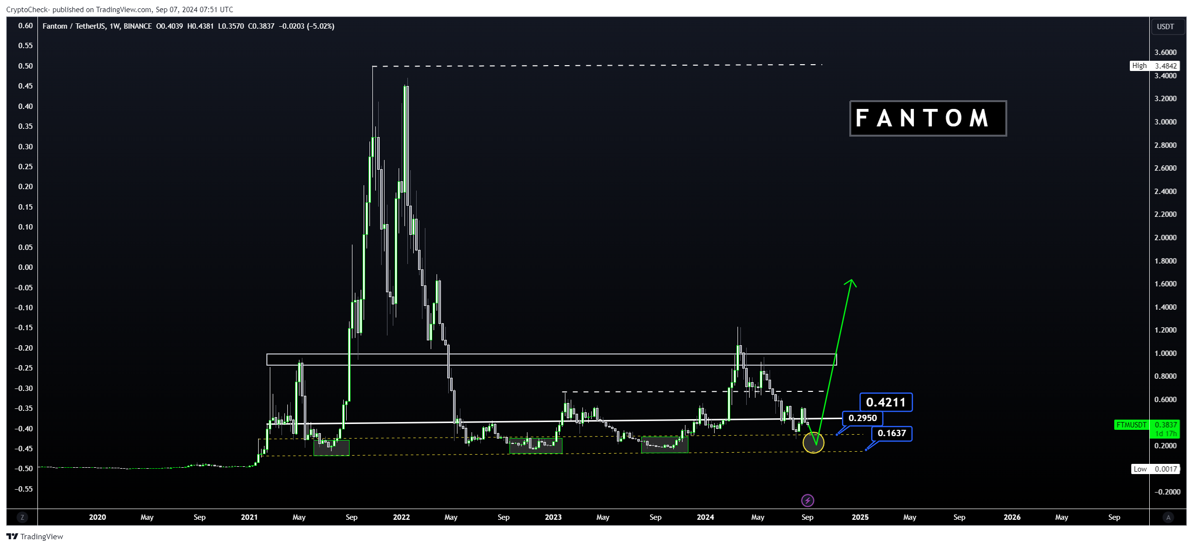 BINANCE:FTMUSDT Chart Image by Crypto-Check-