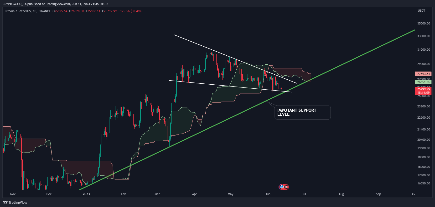 BINANCE:BTCUSDT Chart Image by CRYPTOMOJO_TA