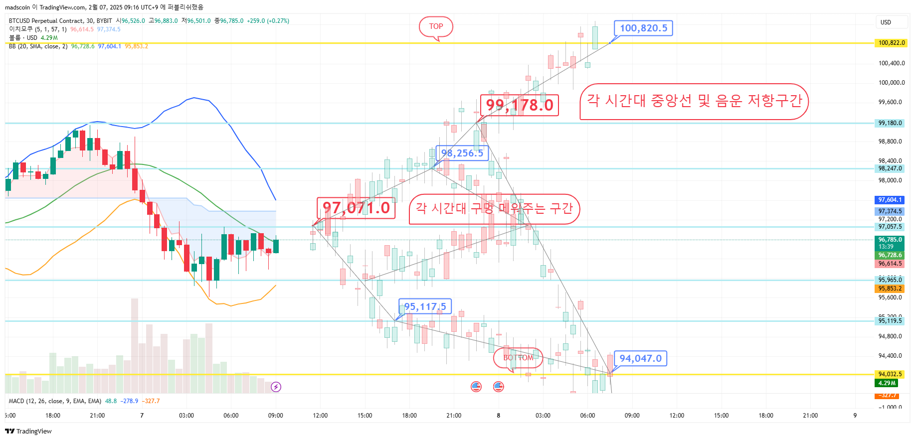 BYBIT:BTCUSD.P Chart Image by madscoin