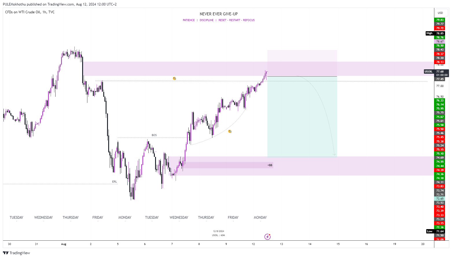 TVC:USOIL Chart Image by PULEMokhothu
