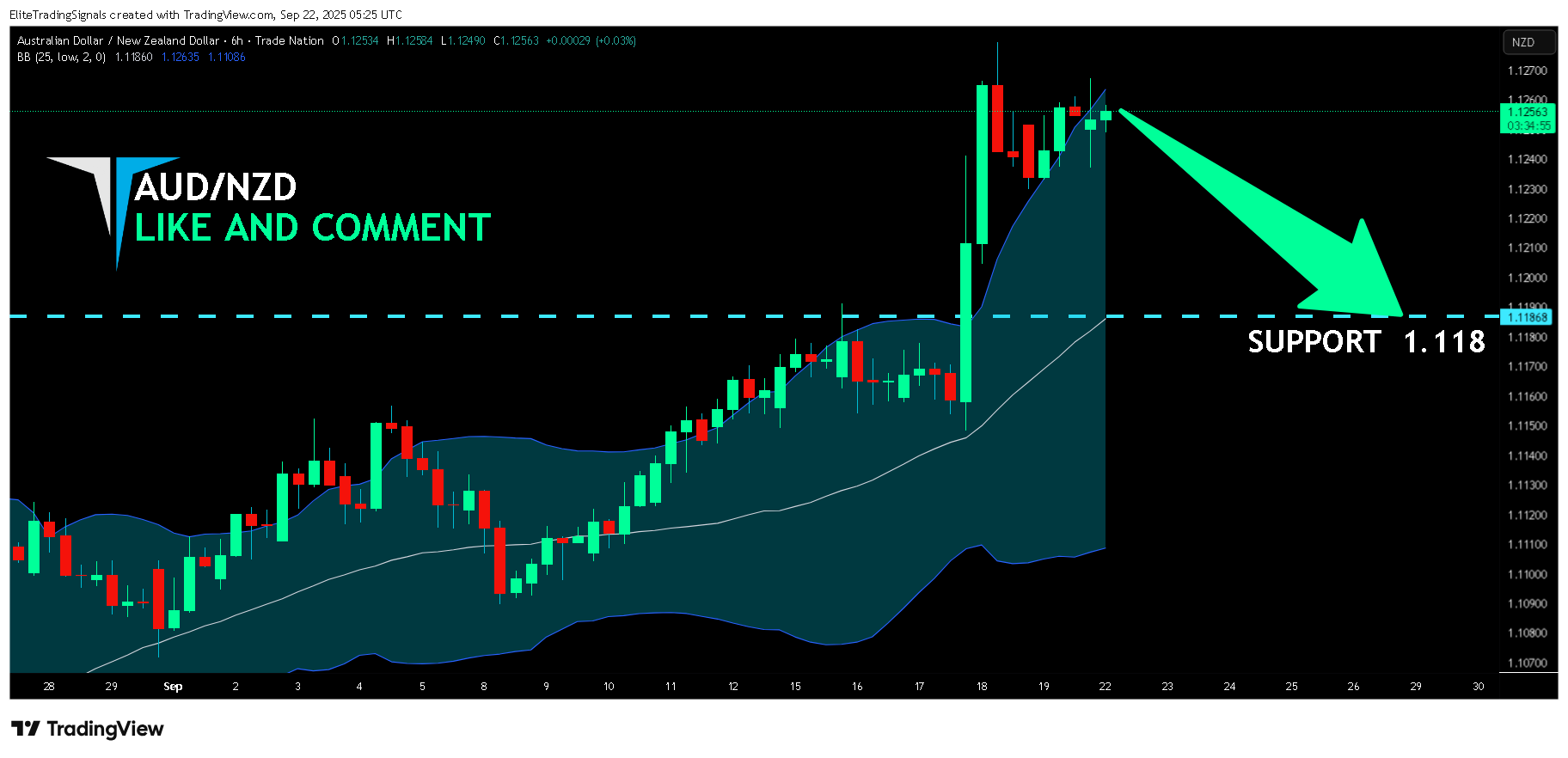 TRADENATION:AUDNZD Chart Image by EliteTradingSignals