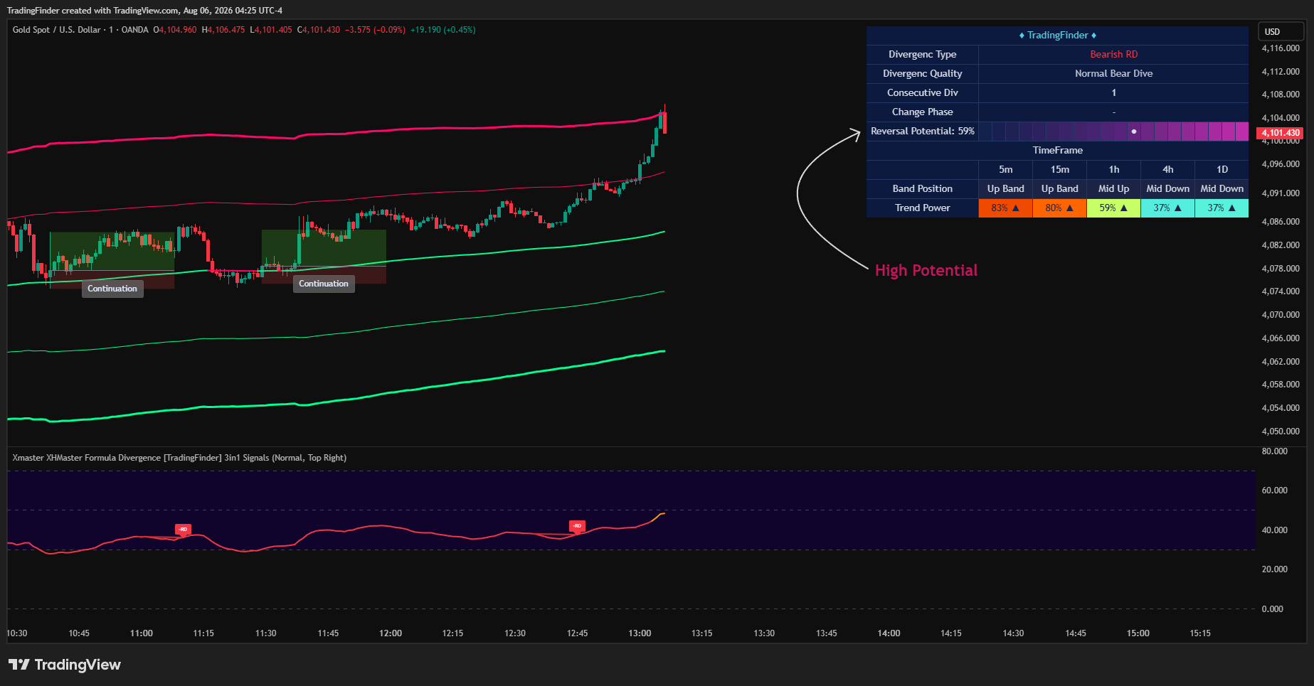 OANDA:XAUUSD Chart Image by TradingFinder