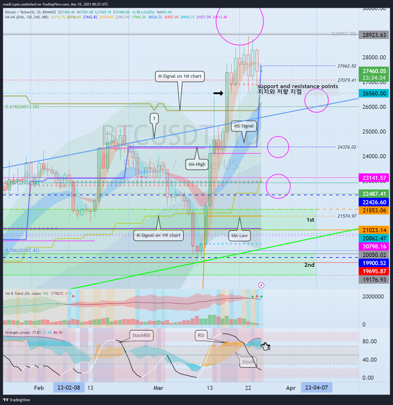 BINANCE:BTCUSDT Chart Image by readCrypto