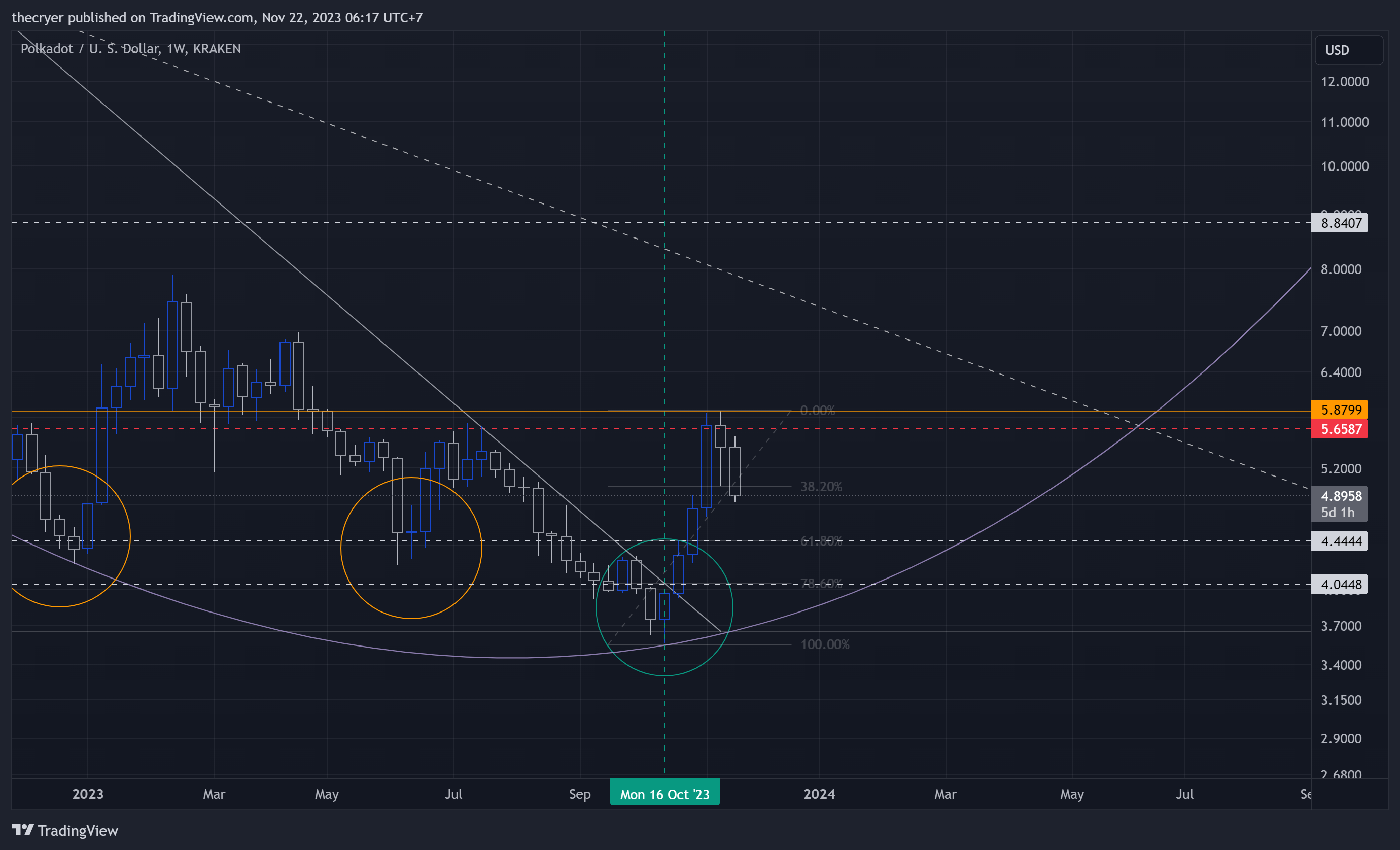 KRAKEN:DOTUSD Imagen del gráfico de thecryer