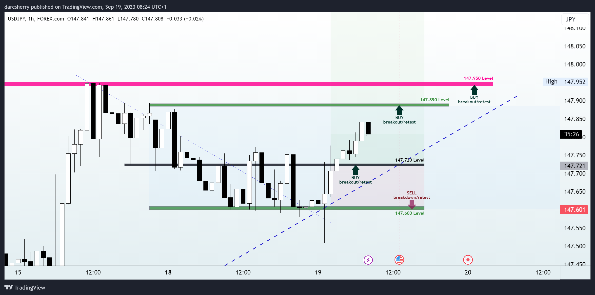 FOREXCOM:USDJPY Chart Image by darcsherry