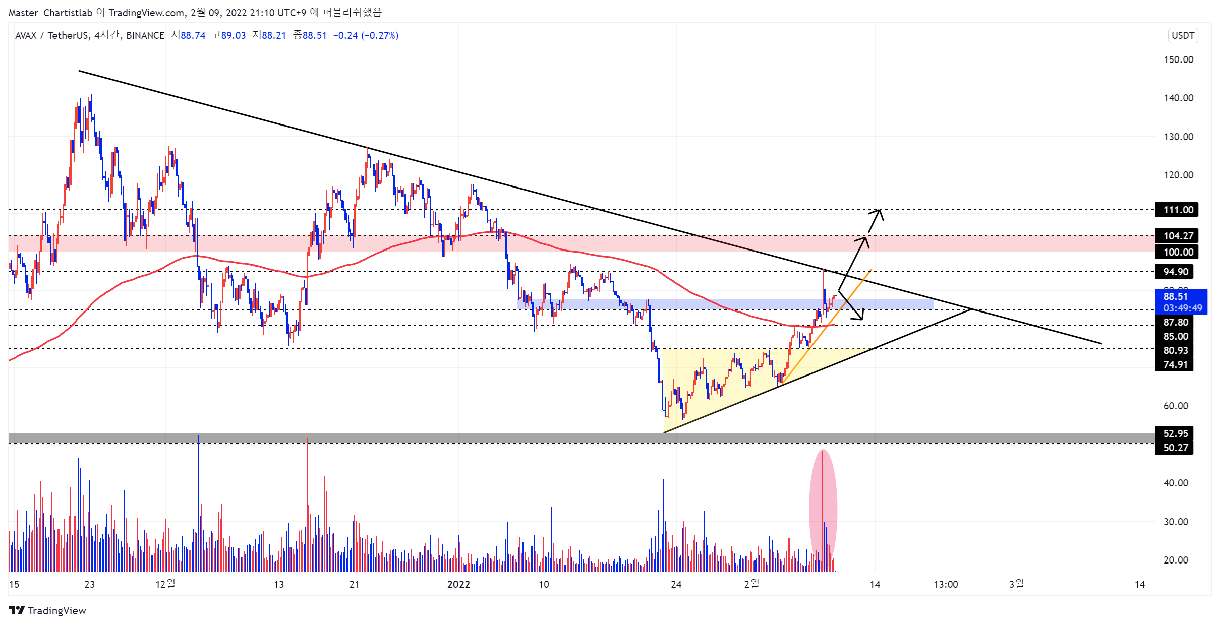 Master_Chartistlab tarafından BINANCE:AVAXUSDT Grafik Görseli