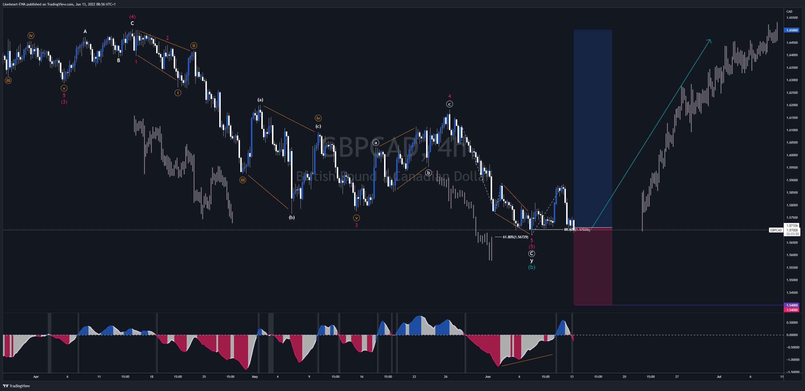 FX_IDC:GBPCAD Chart Image by Lionheart-EWA