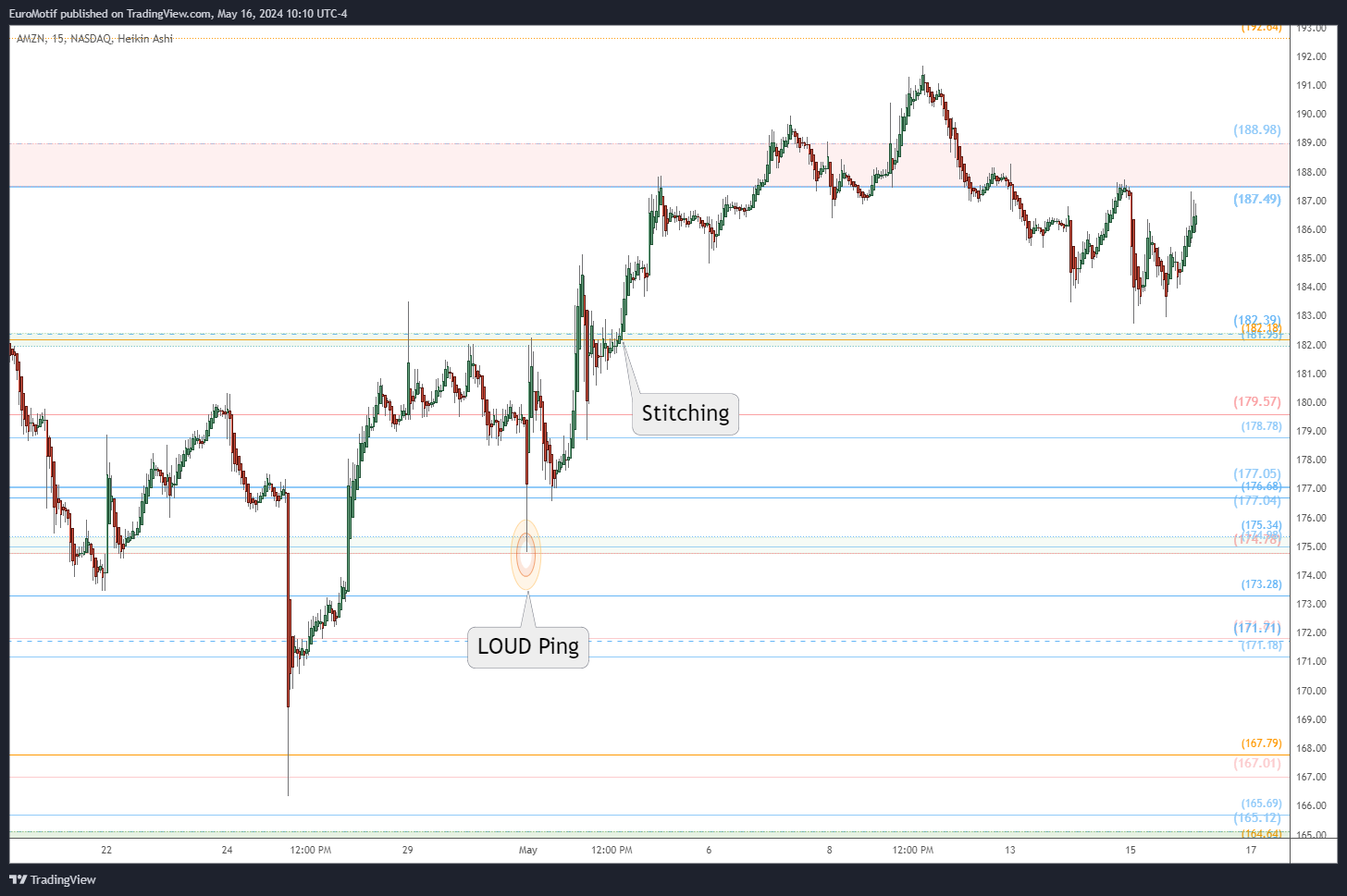 BATS:AMZN Chart Image by EuroMotif