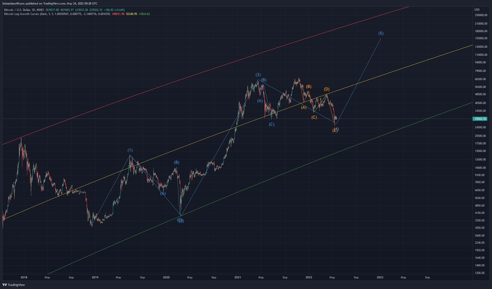 INDEX:BTCUSD 圖表圖片 由 SebastianofMoon 提供