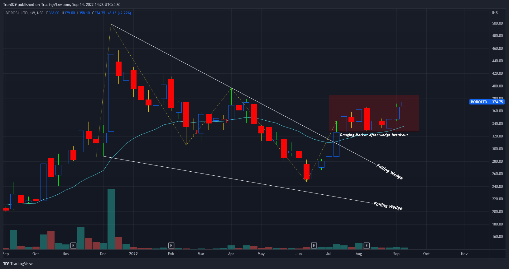 NSE:BOROLTD Chart Image by Tron029