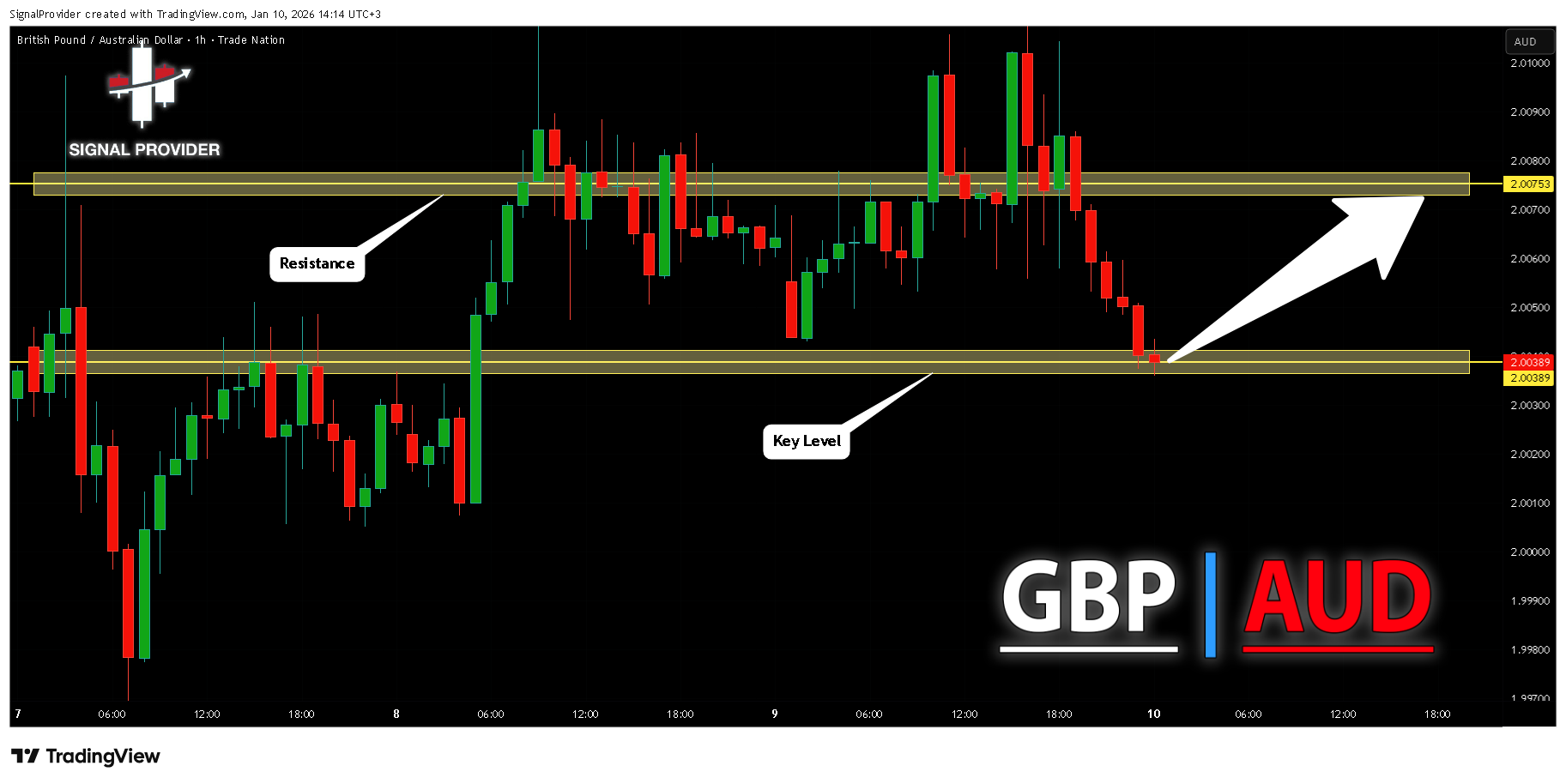 TRADENATION:GBPAUD Chart Image by SignalProvider