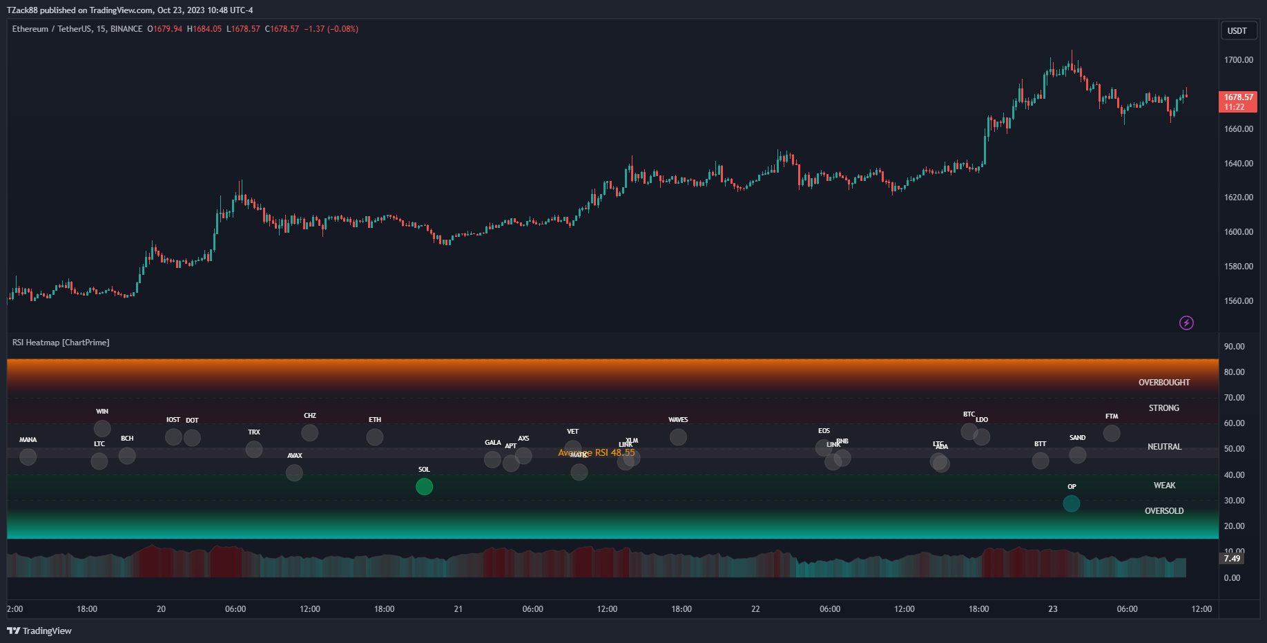 BINANCE:ETHUSDT Chart Image by TZack88