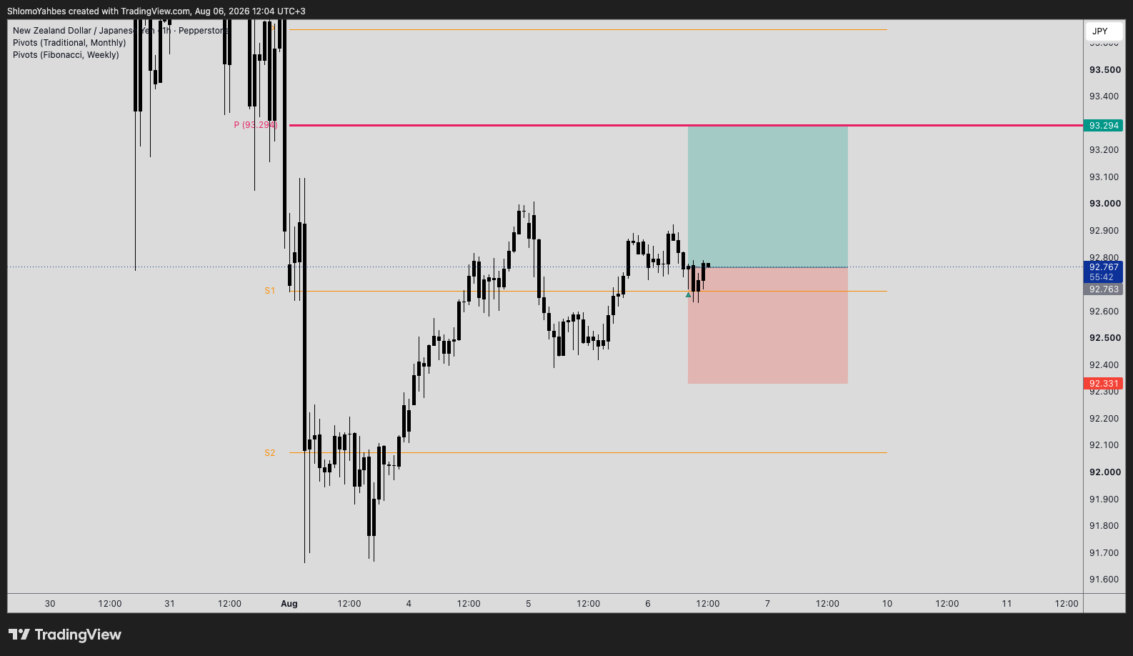 PEPPERSTONE:NZDJPY 차트 이미지 - ShlomoYahbes 제공