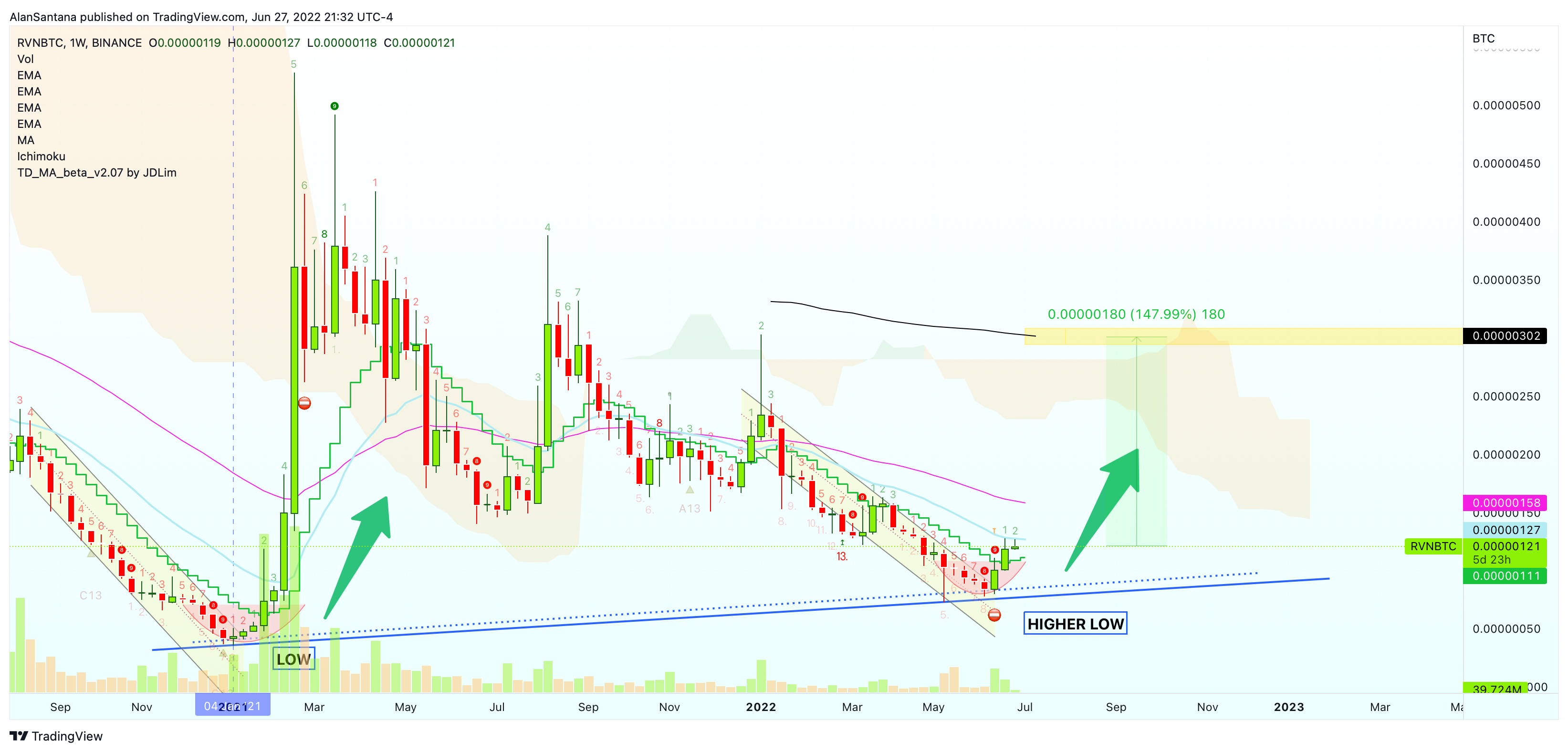 BINANCE:RVNBTC Chart Image by MasterAnanda