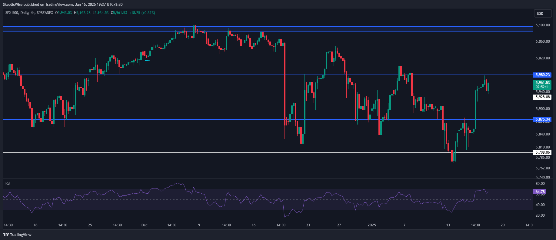 SPREADEX:SPX Chart Image by SkepticLab