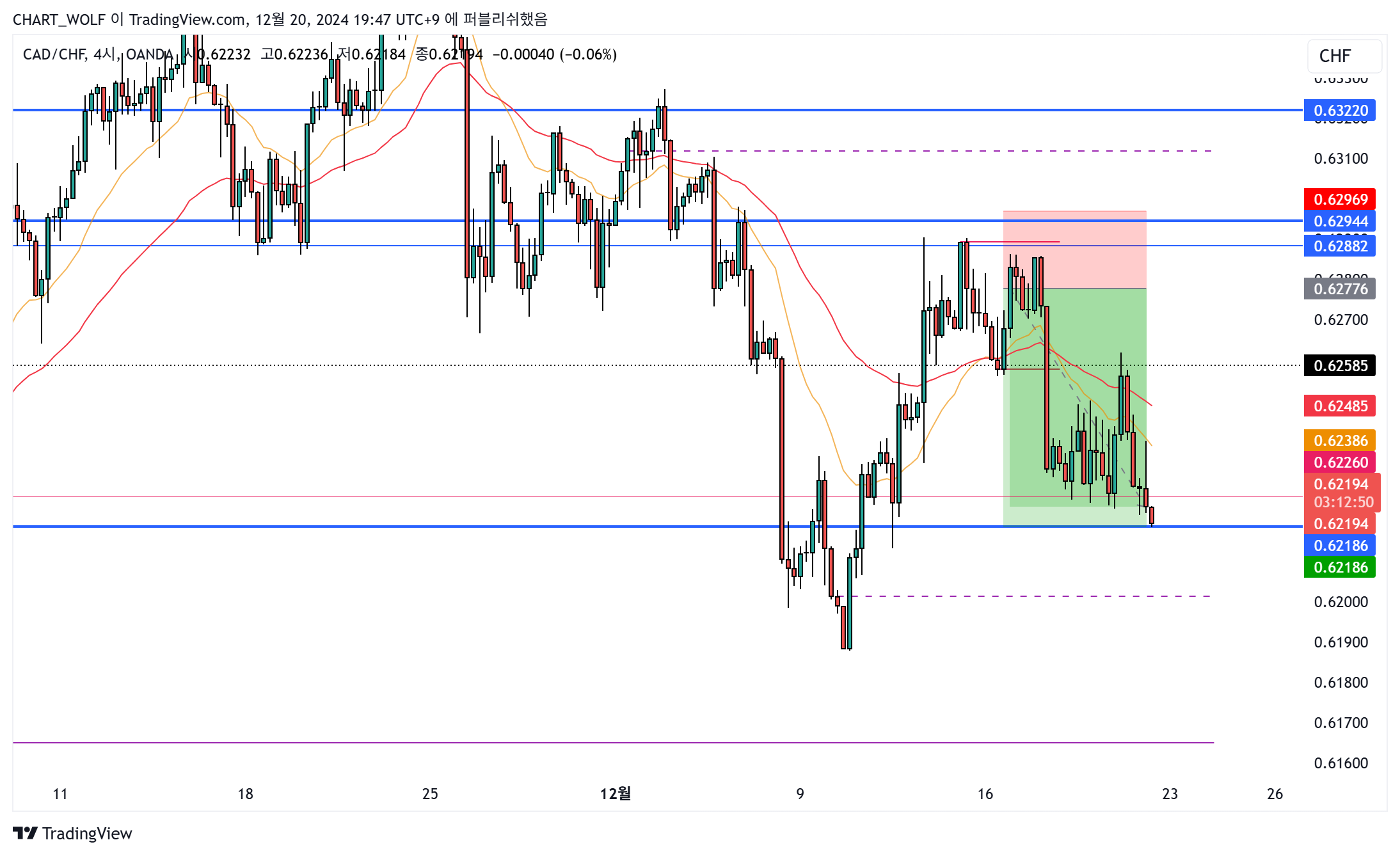 OANDA:CADCHF Chart Image by R0YAL_R0RD