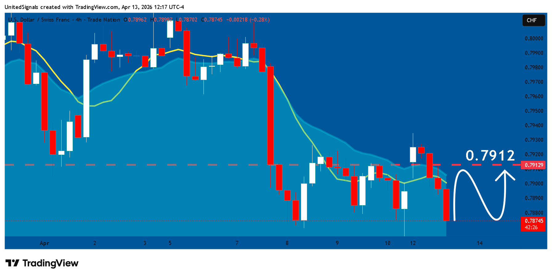 TRADENATION:USDCHF Chart Image by UnitedSignals