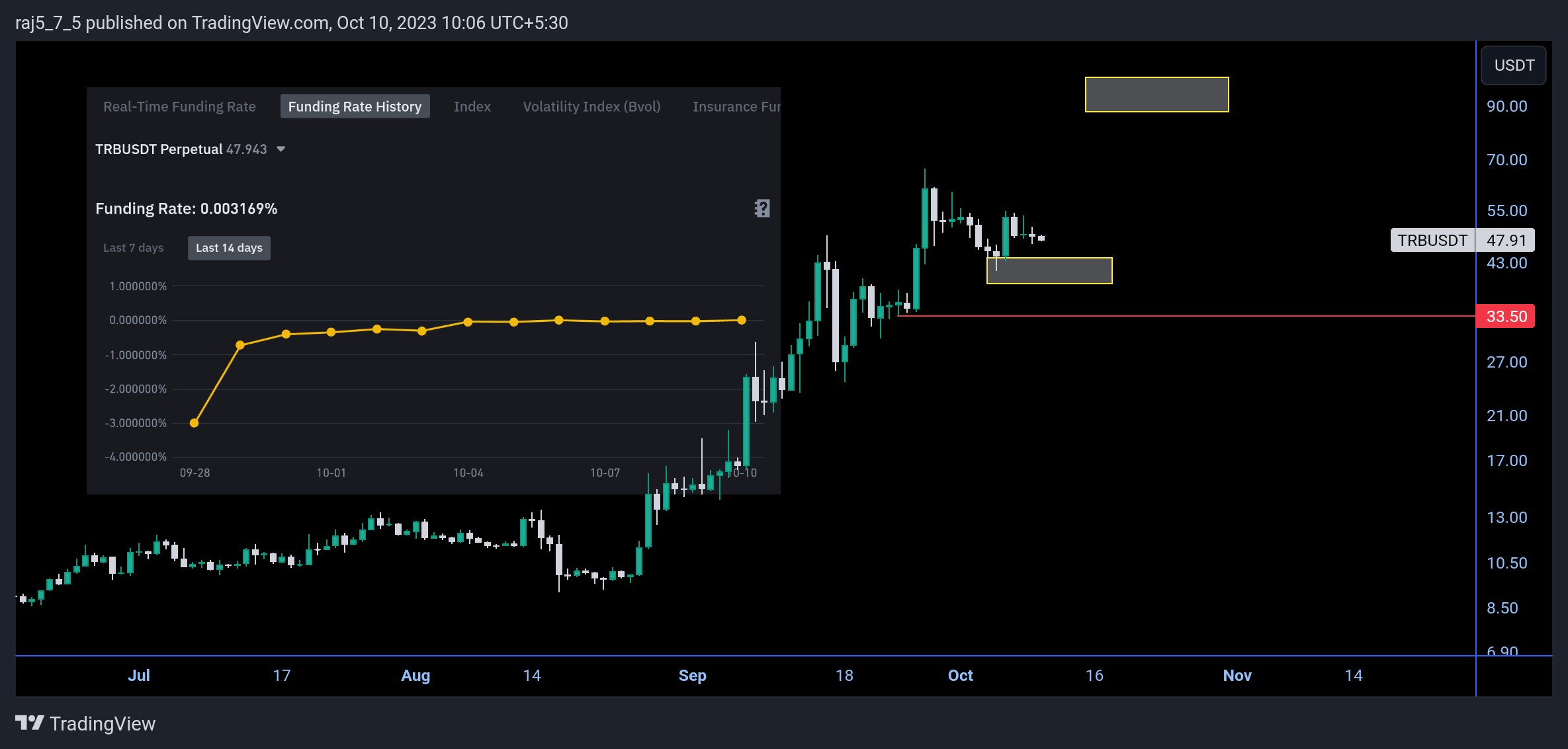 BINANCE:TRBUSDT Chart Image by vrvstick