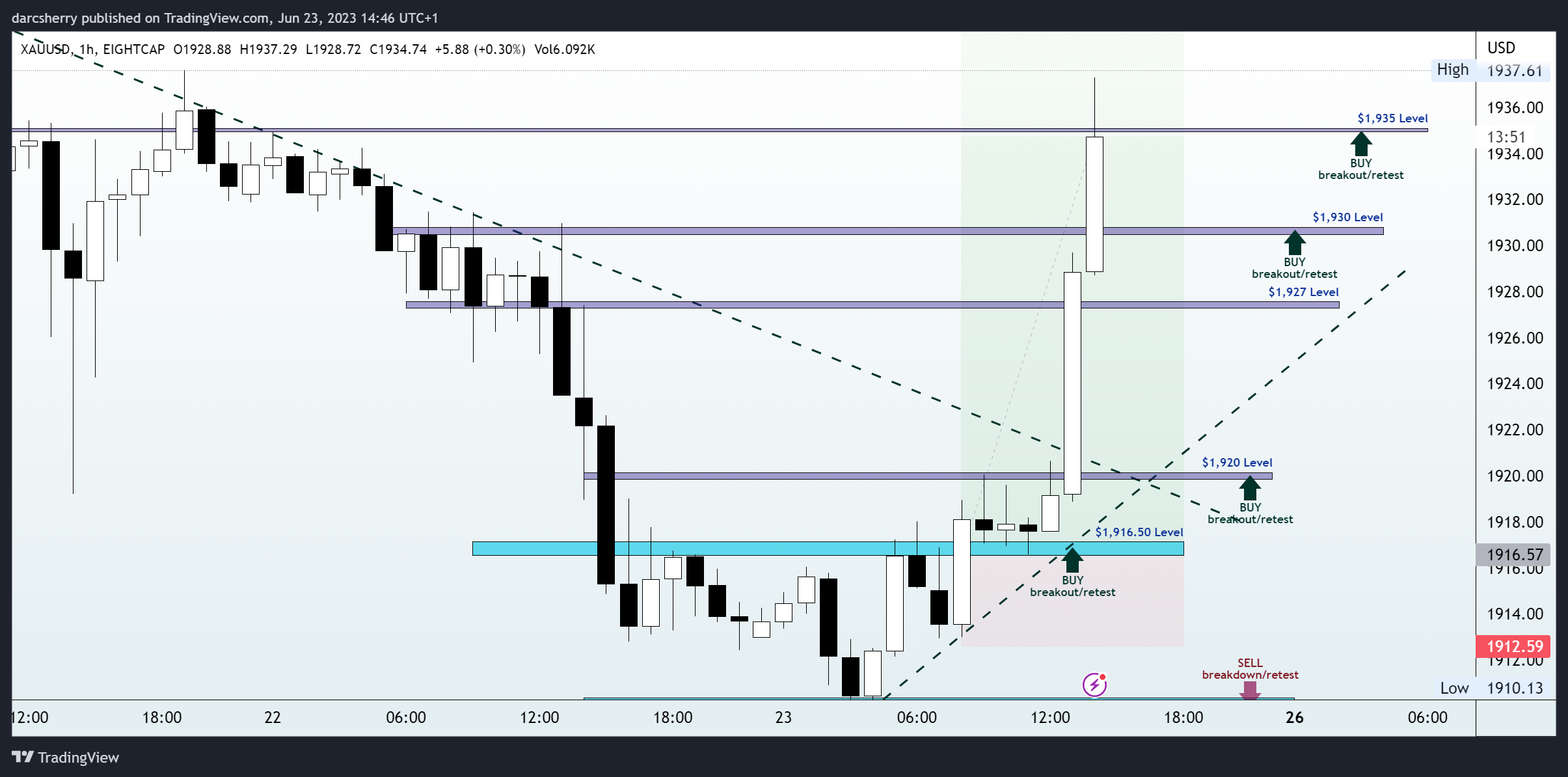 EIGHTCAP:XAUUSD Chart Image by darcsherry