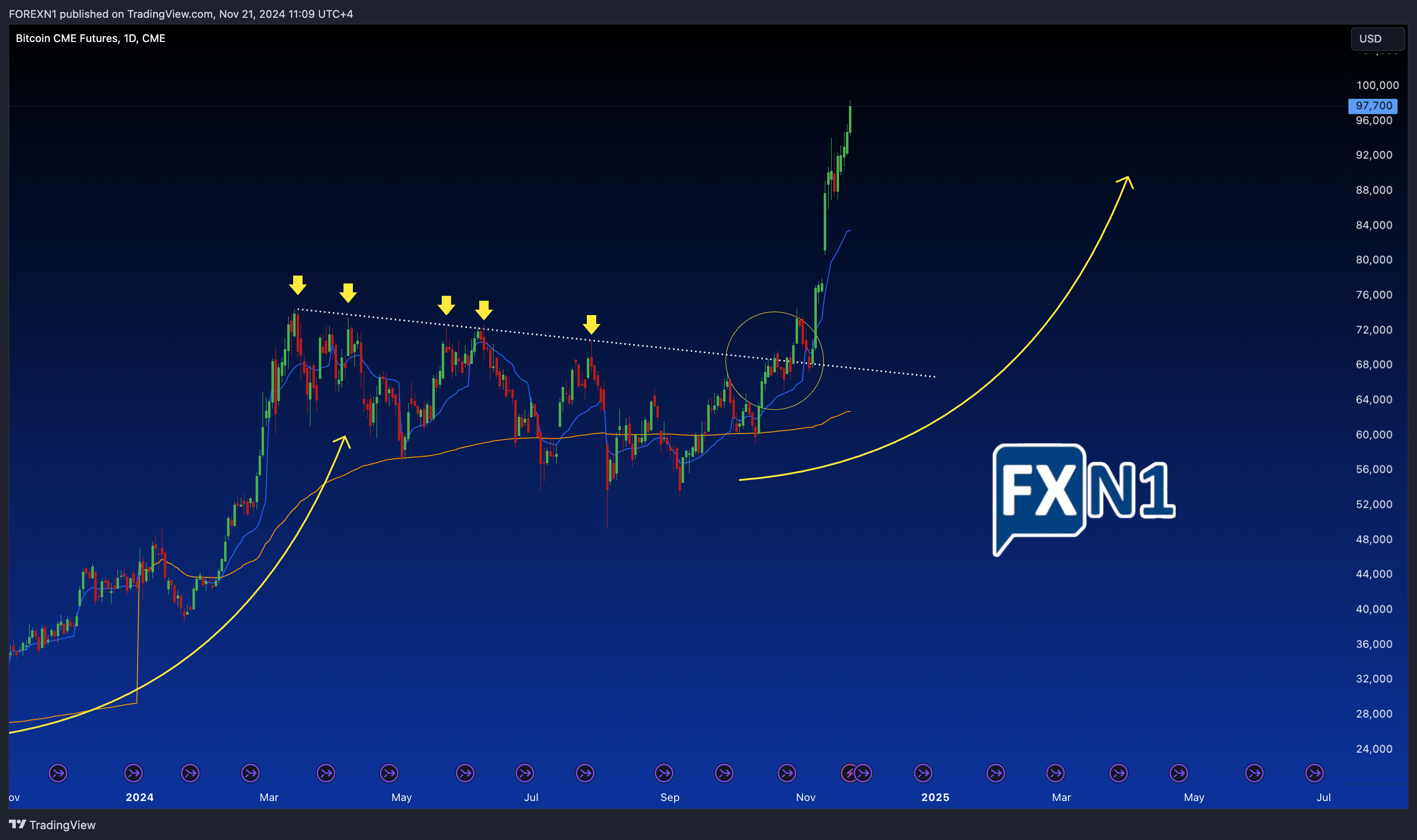 CME:BTC1! Chart Image by FOREXN1