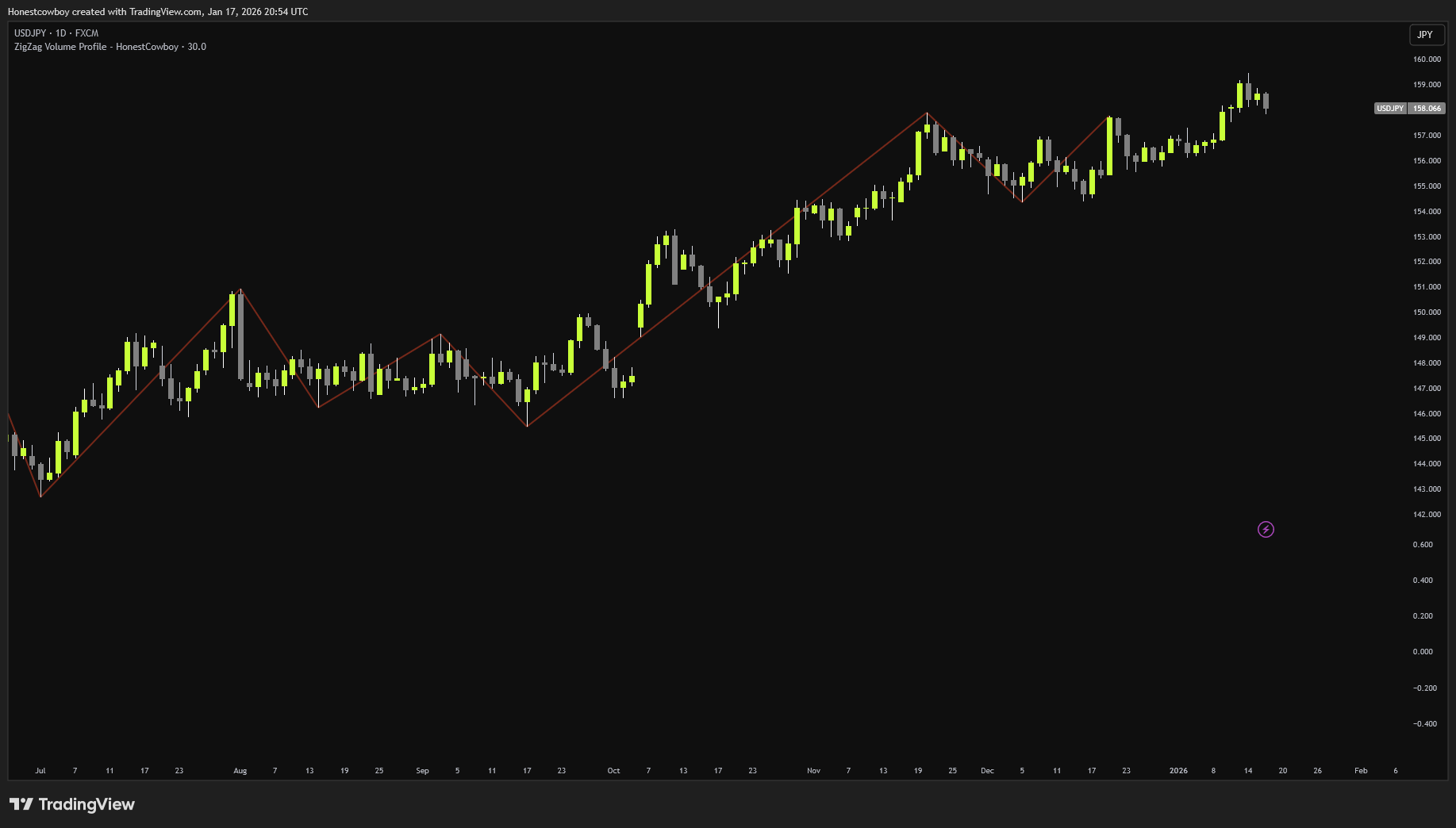 FX:USDJPY Chart Image by Honestcowboy