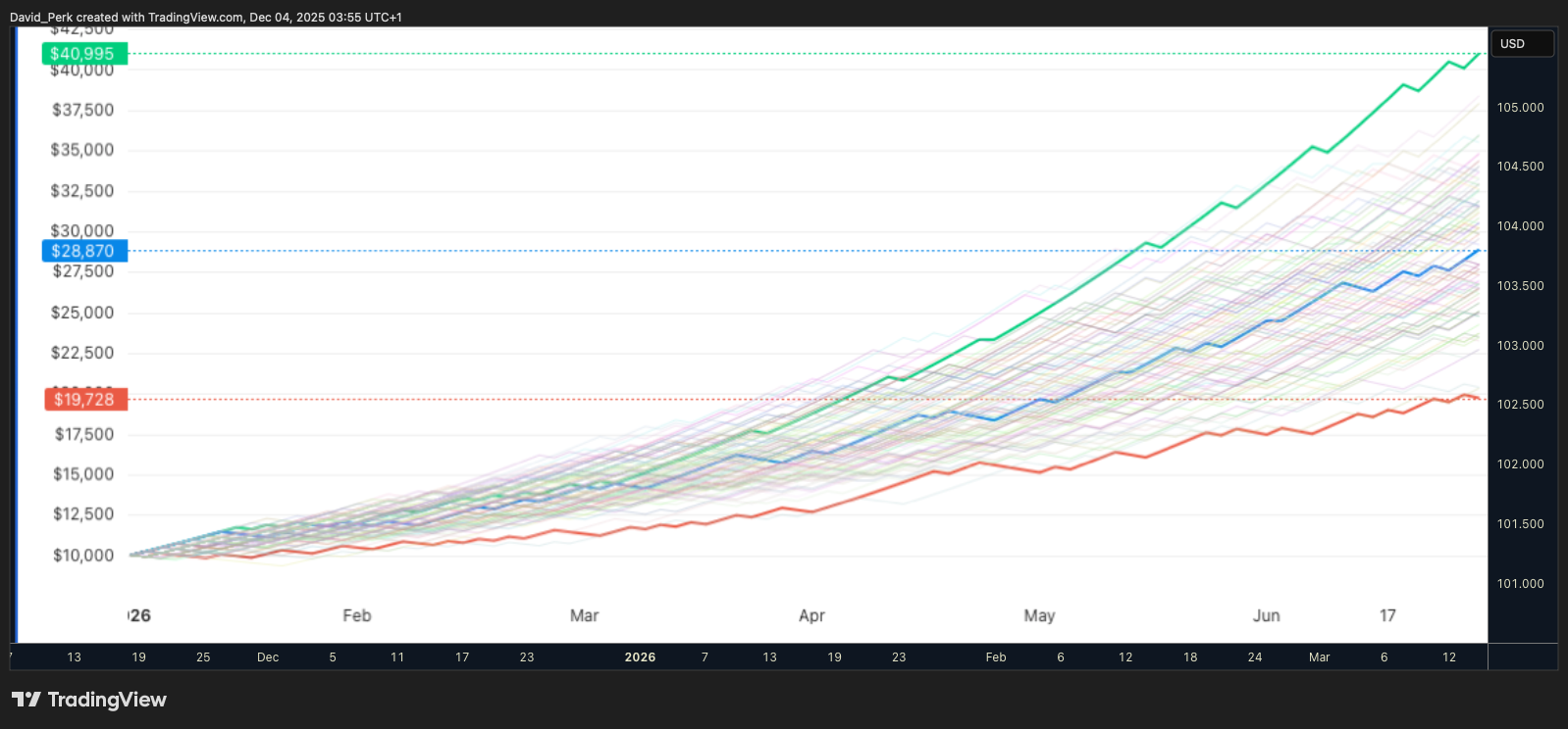CAPITALCOM:DXY Chart Image by David_Perk