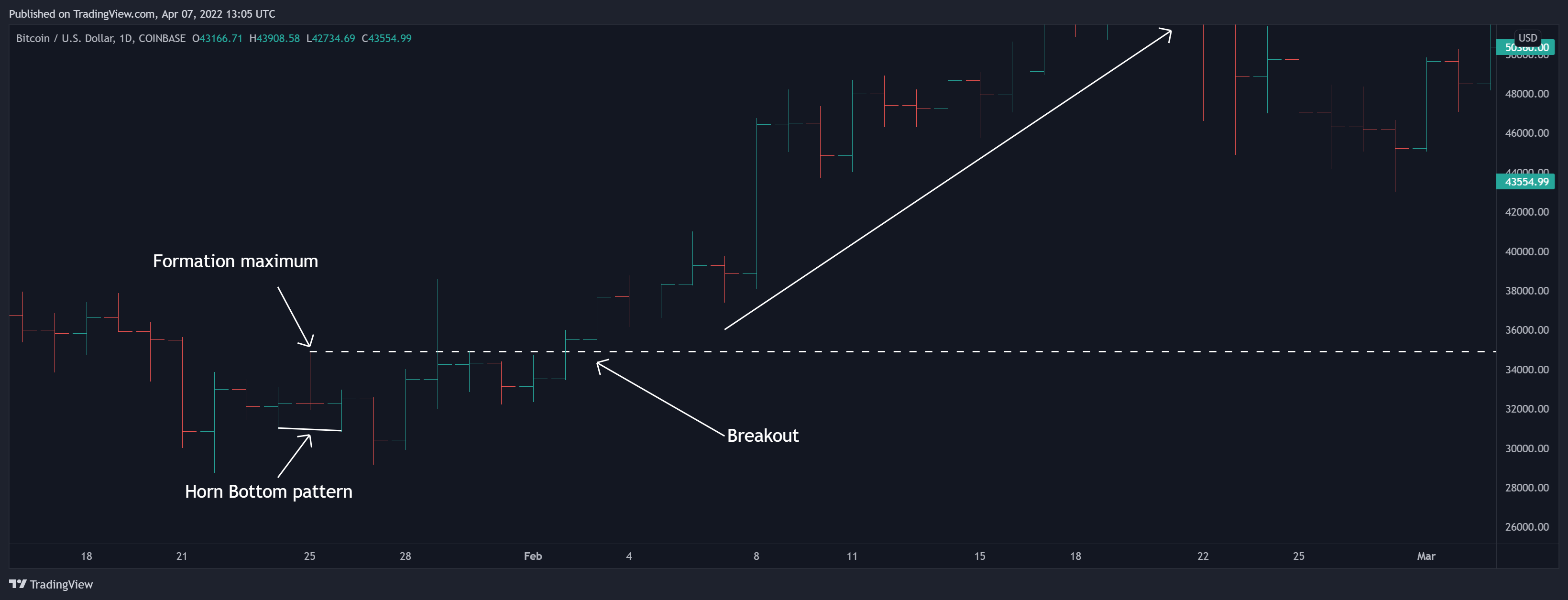 COINBASE:BTCUSD Chart Image by LuxAlgo_Team