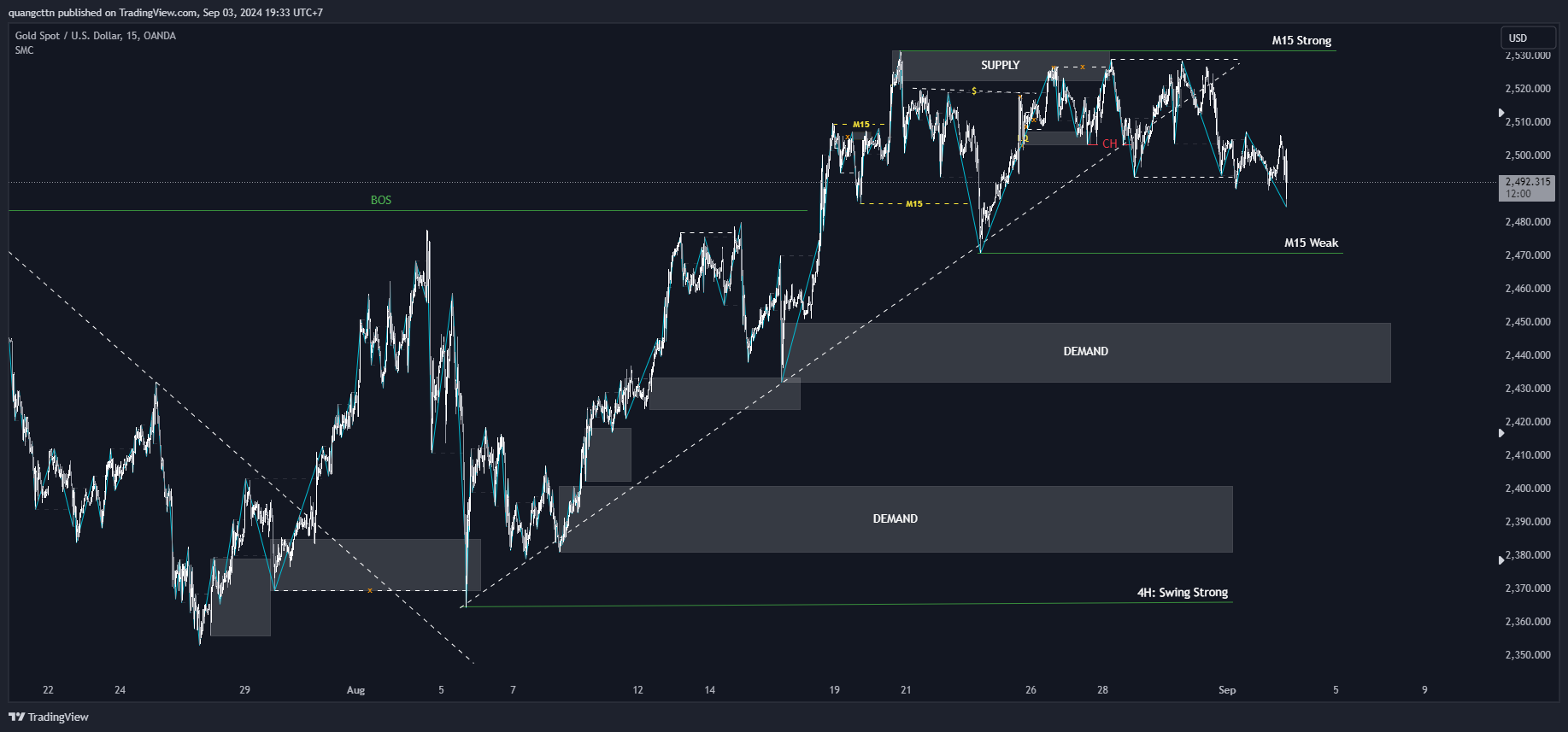 OANDA:XAUUSD Chart Image by quangcttn