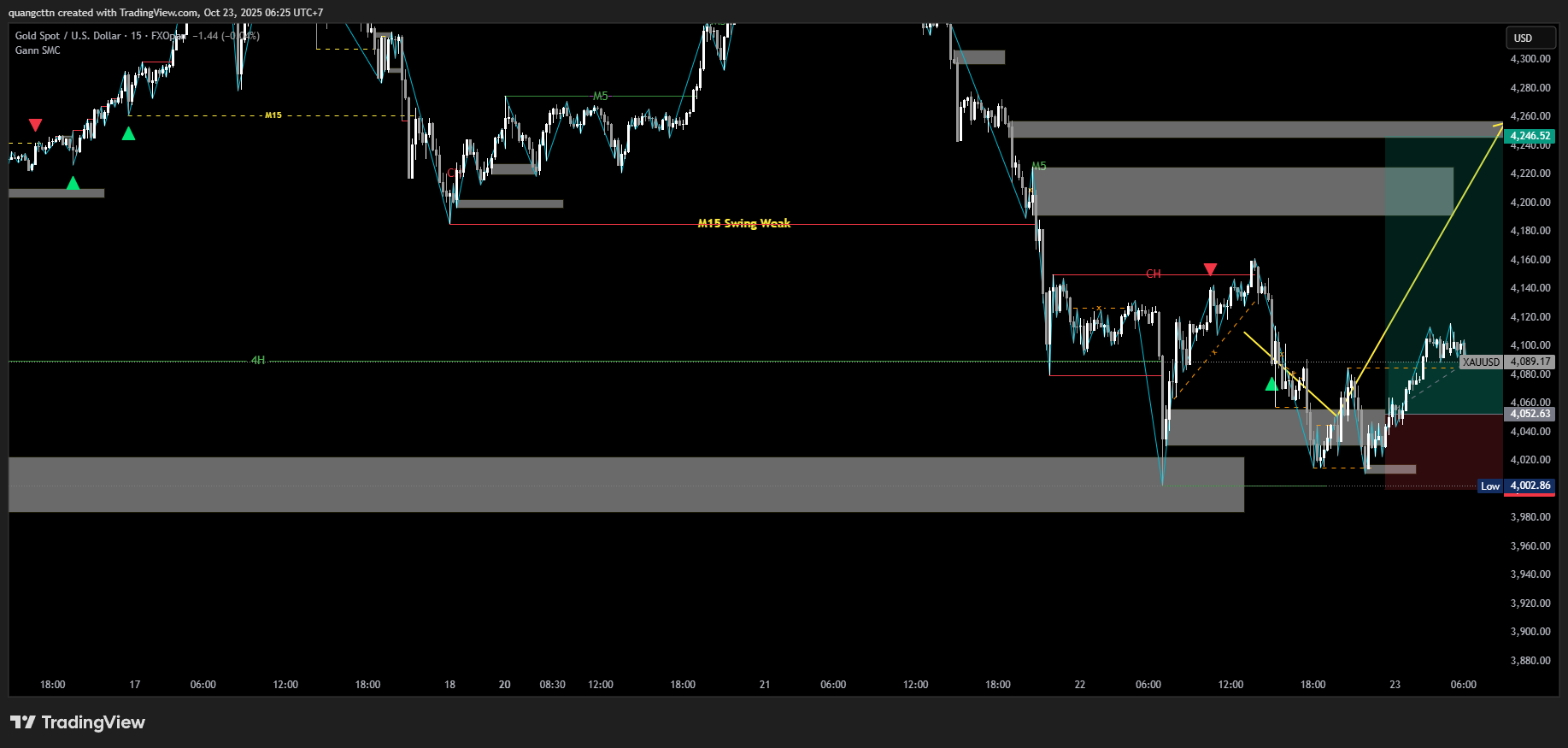 FXOPEN:XAUUSD Chart Image by quangcttn