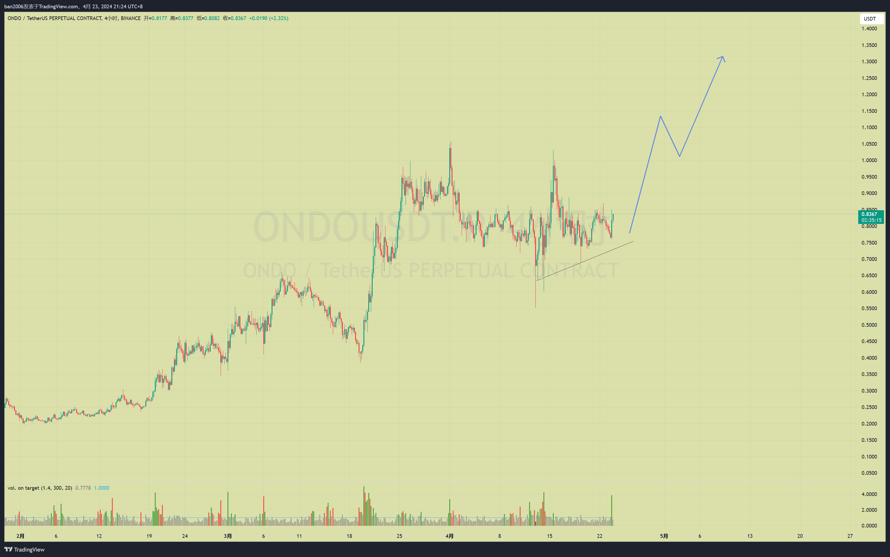BINANCE:ONDOUSDT.Pチャート画像 - ban2006の投稿