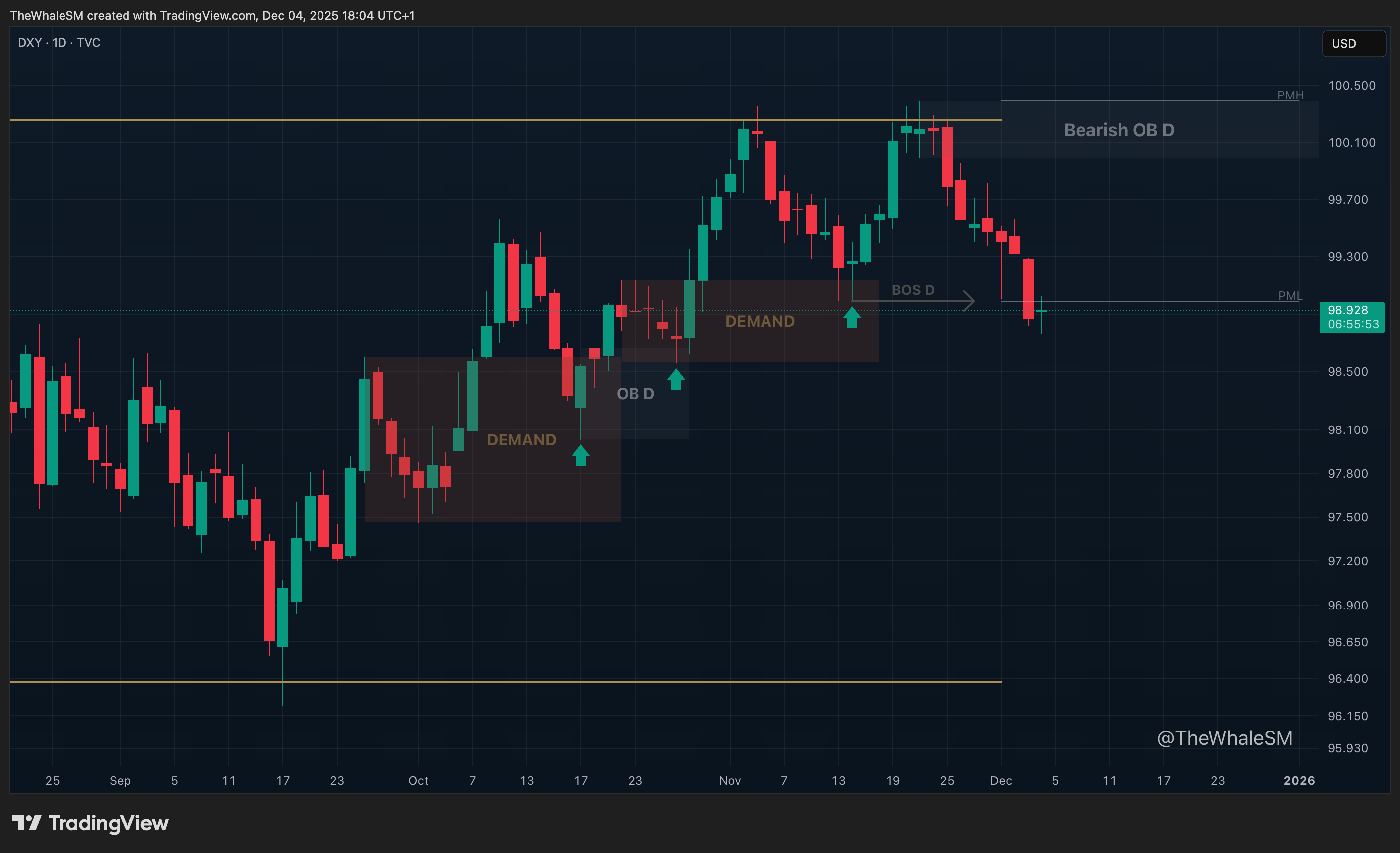 TVC:DXY Chart Image by TheWhaleSM