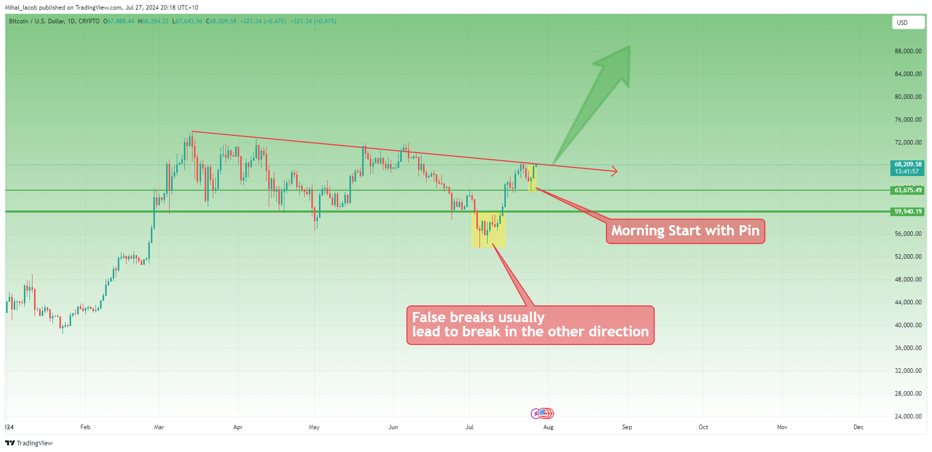 CRYPTO:BTCUSD Chart Image by Mihai_Iacob