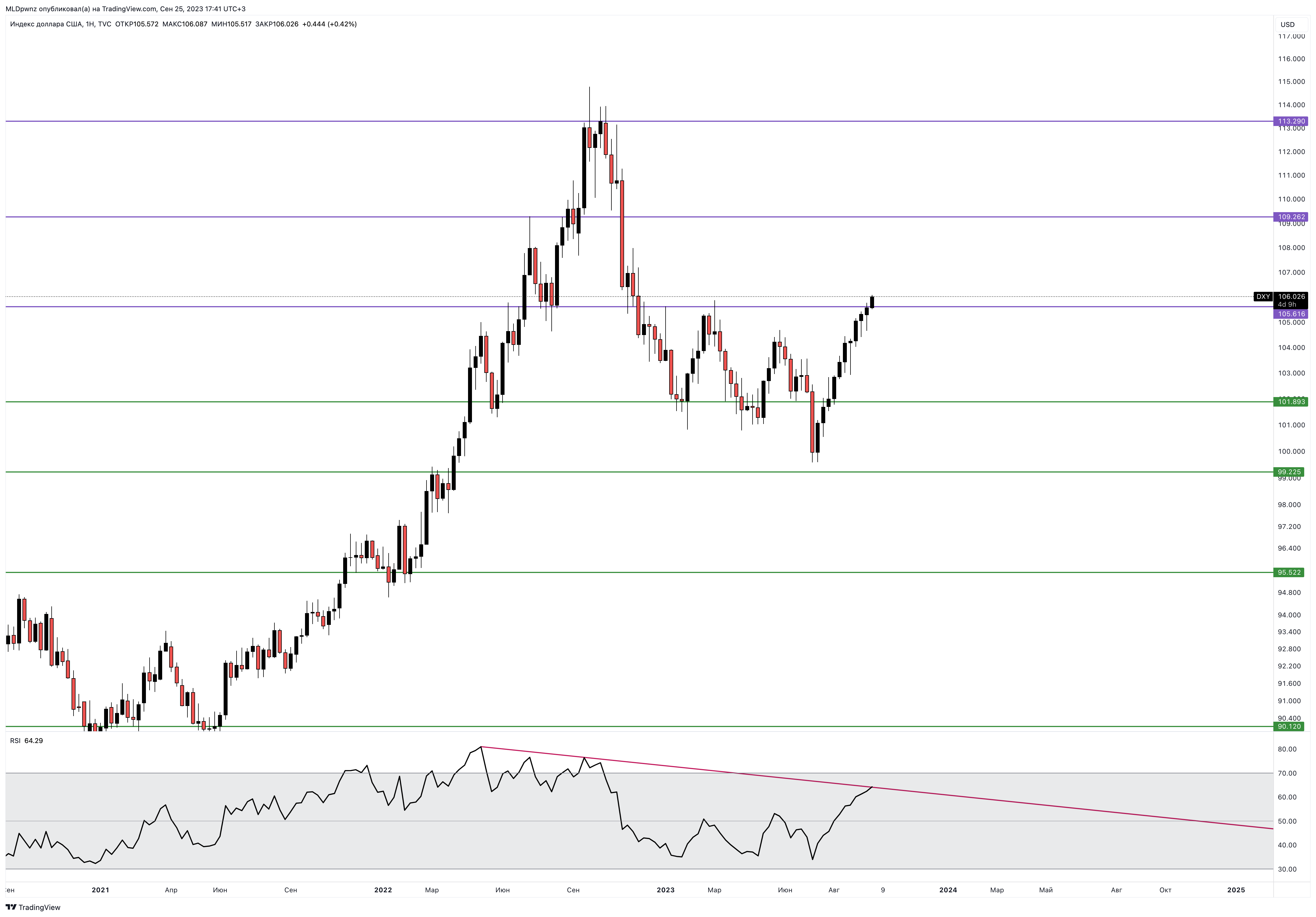 TVC:DXY Chart Image by MLDpwnz