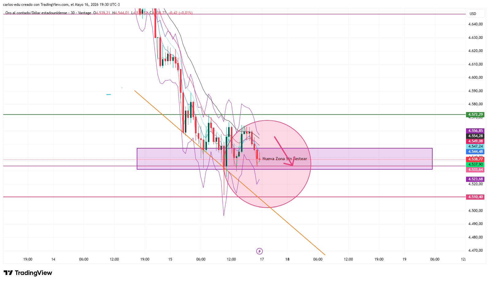VANTAGE:XAUUSD Immagine del grafico by carlos-edu