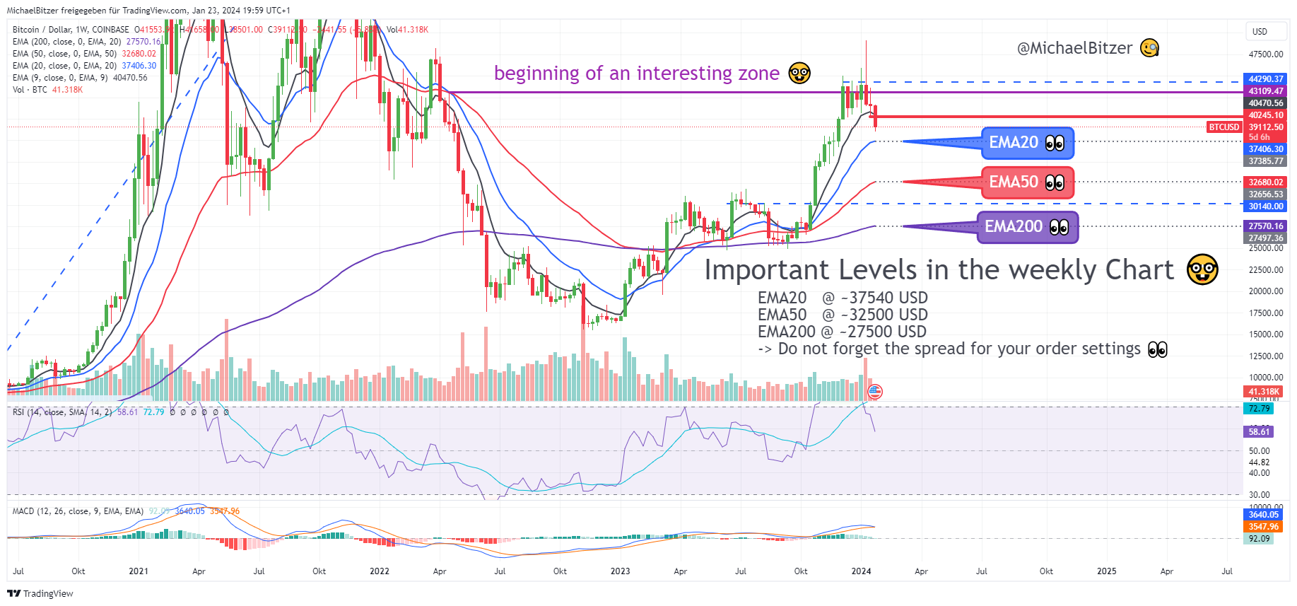 COINBASE:BTCUSD Chart Image by MichaelBitzer