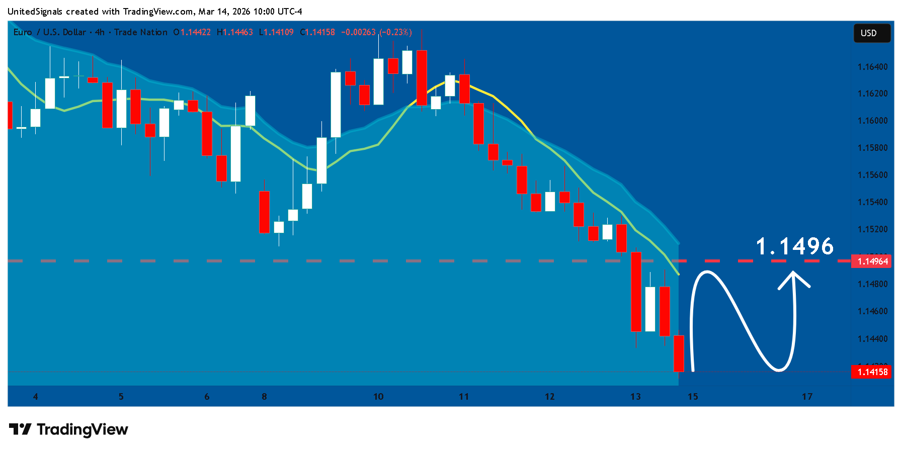 TRADENATION:EURUSD ภาพชาร์ต โดย UnitedSignals