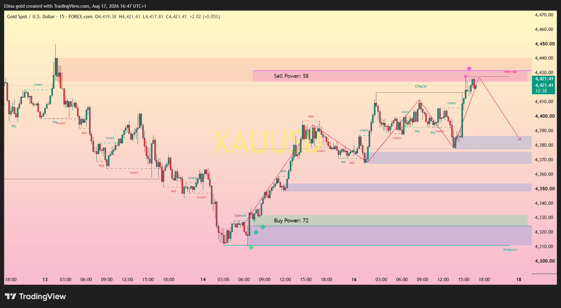 FOREXCOM:XAUUSD Chart Image by Elina-gold