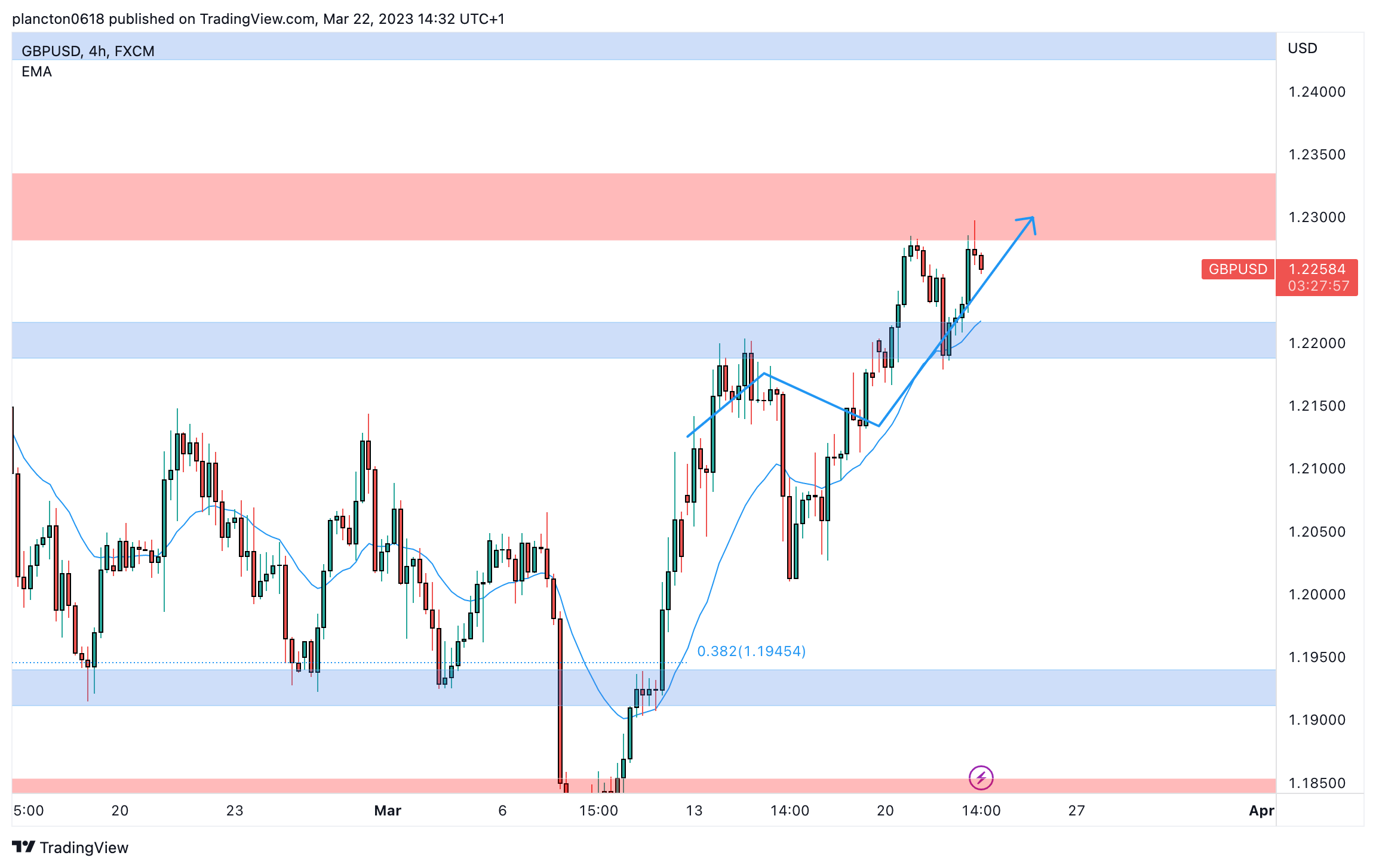 FX:GBPUSD Chart Image by InkyGrip