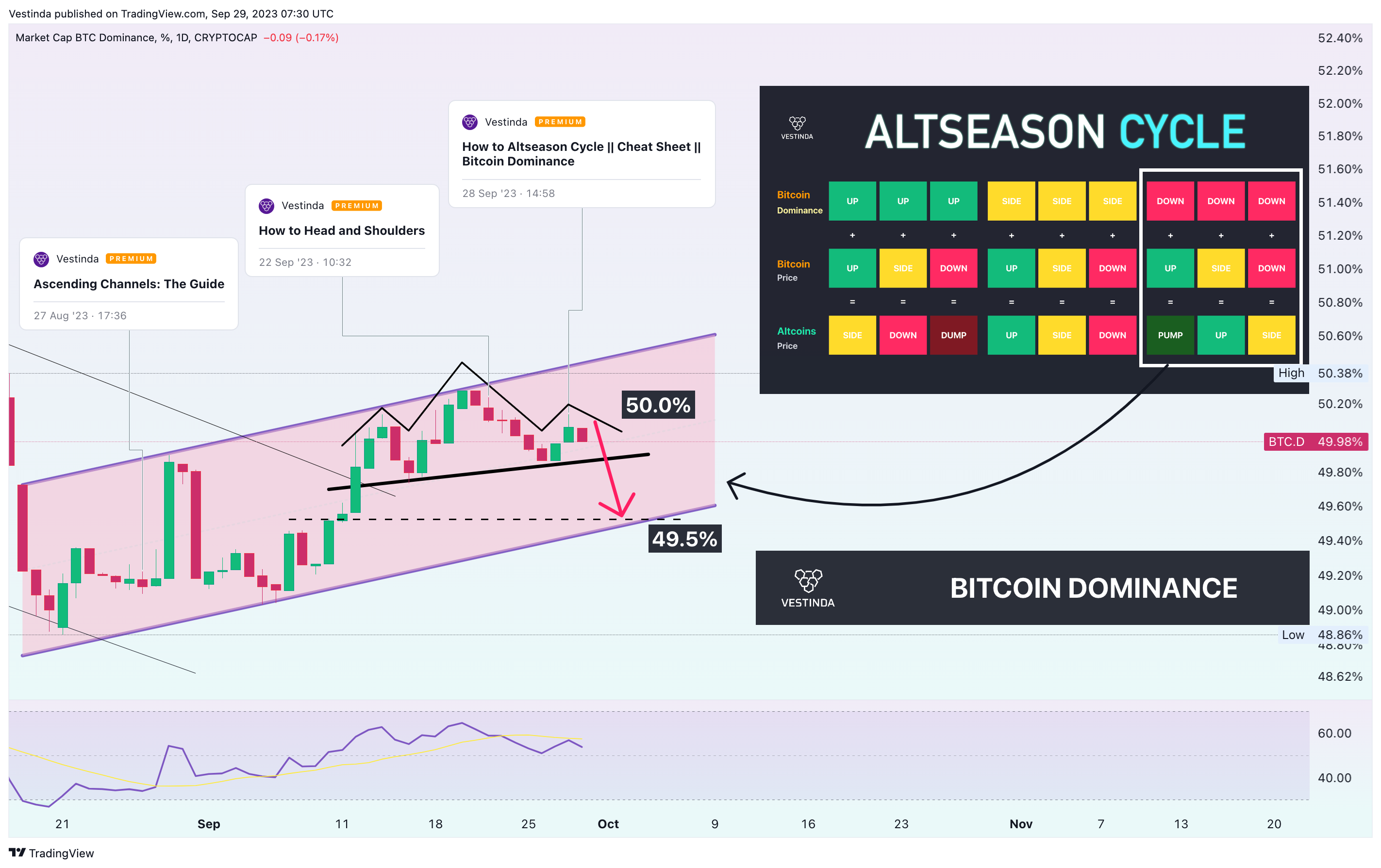 CRYPTOCAP:BTC.D صورة الرسم البياني by Vestinda