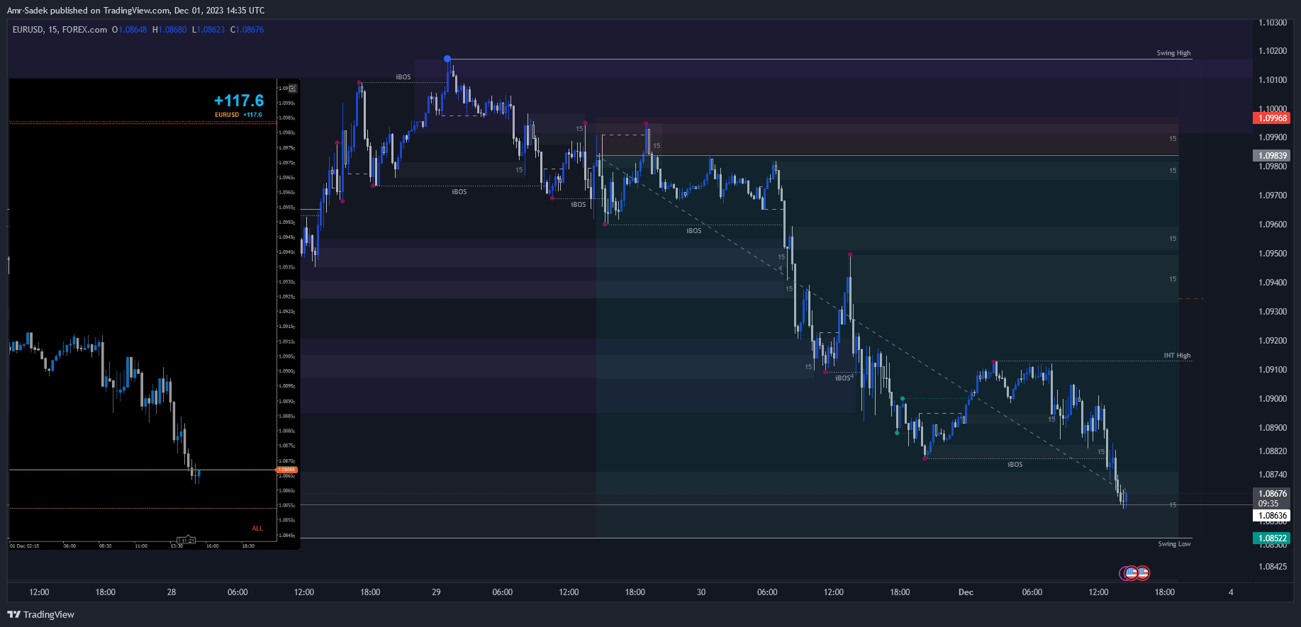 FOREXCOM:EURUSD Chart Image by Amr-Sadek
