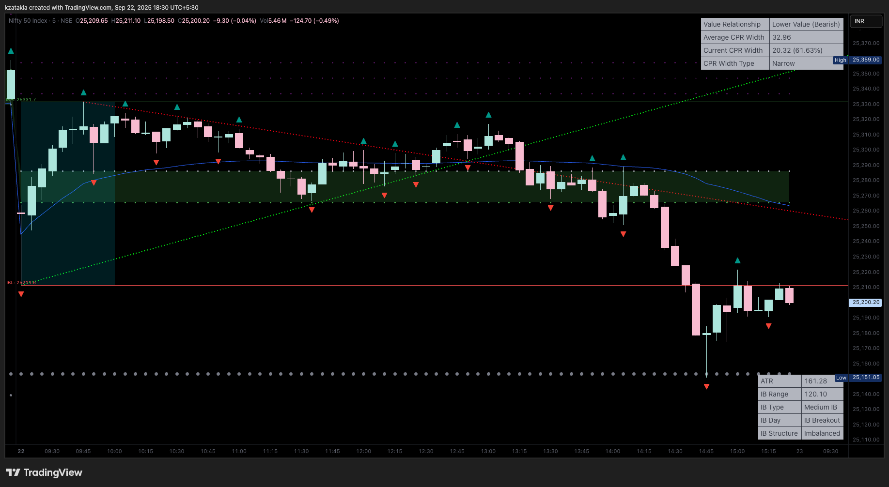 NSE:NIFTY Chart Image by kzatakia