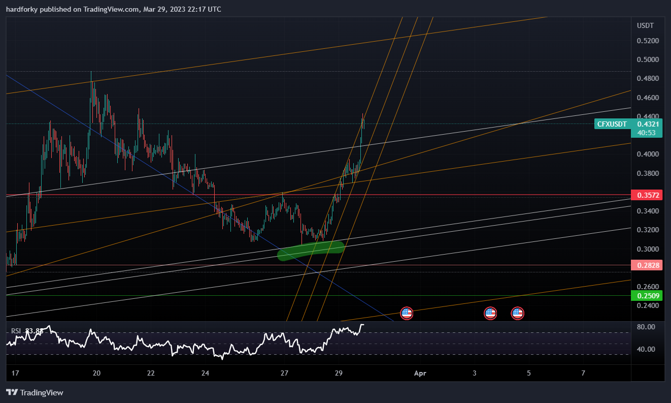 BINANCE:CFXUSDT Chart Image by hardforky