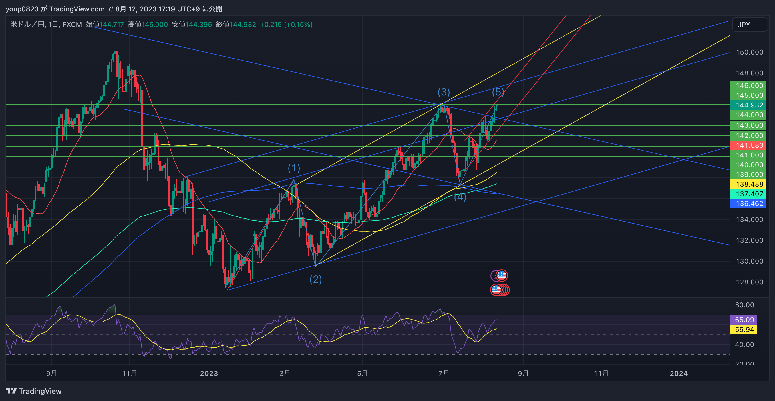 FX:USDJPY Chart Image by youp0823